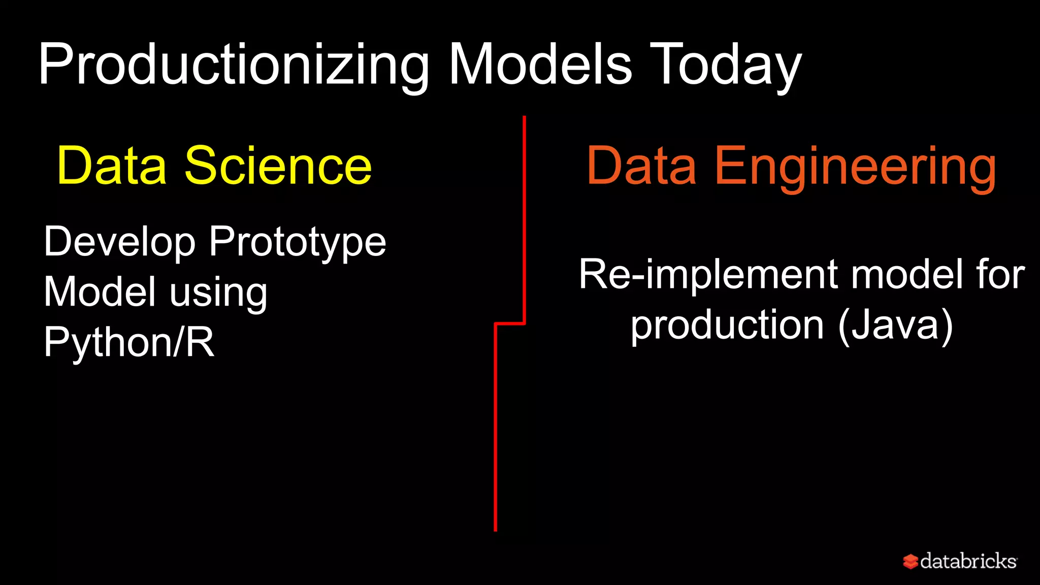 Productionizing Models Today
Data Science Data Engineering
Develop Prototype
Model using
Python/R
Re-implement model for
production (Java)
 