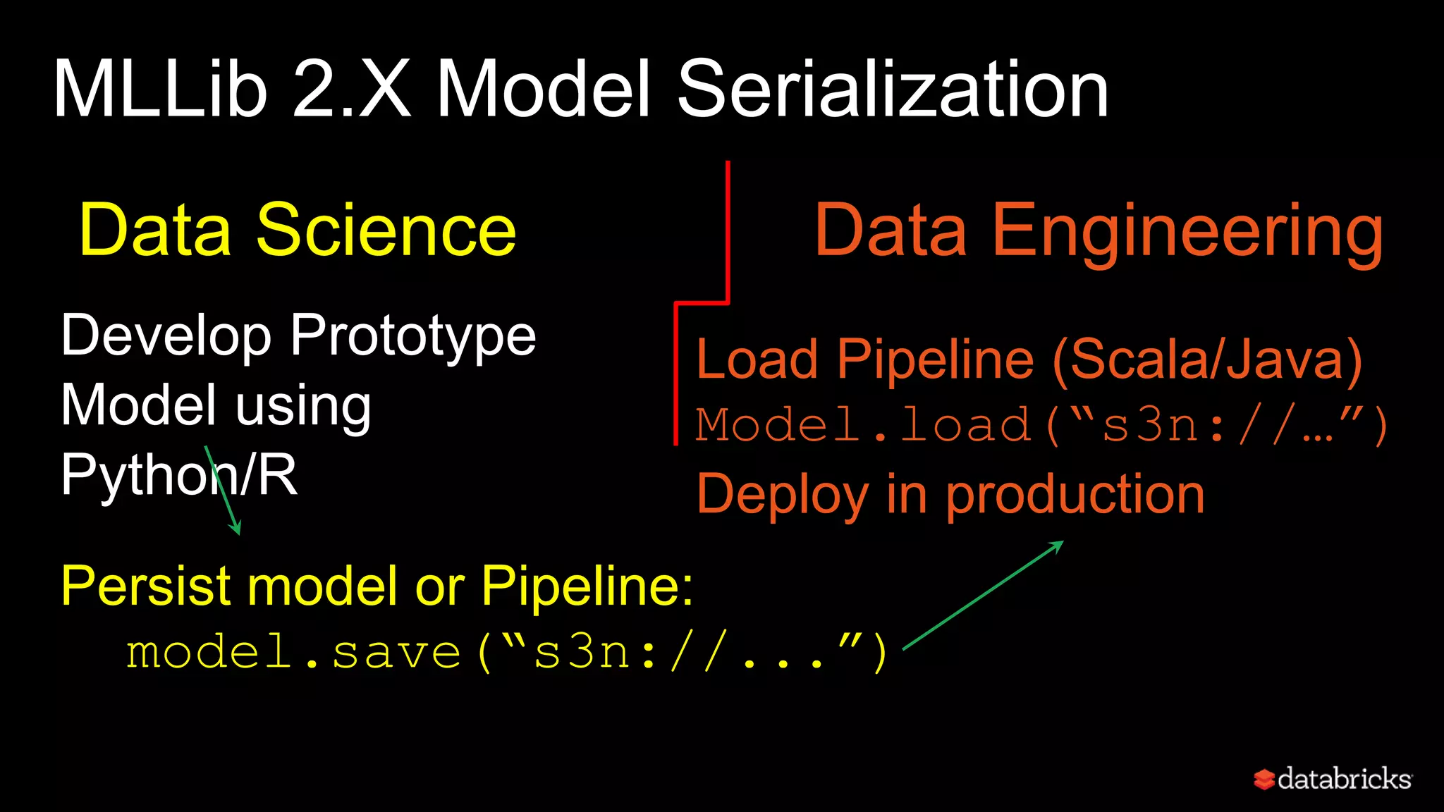 MLLib 2.X Model Serialization
Data Science Data Engineering
Develop Prototype
Model using
Python/R
Persist model or Pipeline:
model.save(“s3n://...”)
Load Pipeline (Scala/Java)
Model.load(“s3n://…”)
Deploy in production
 