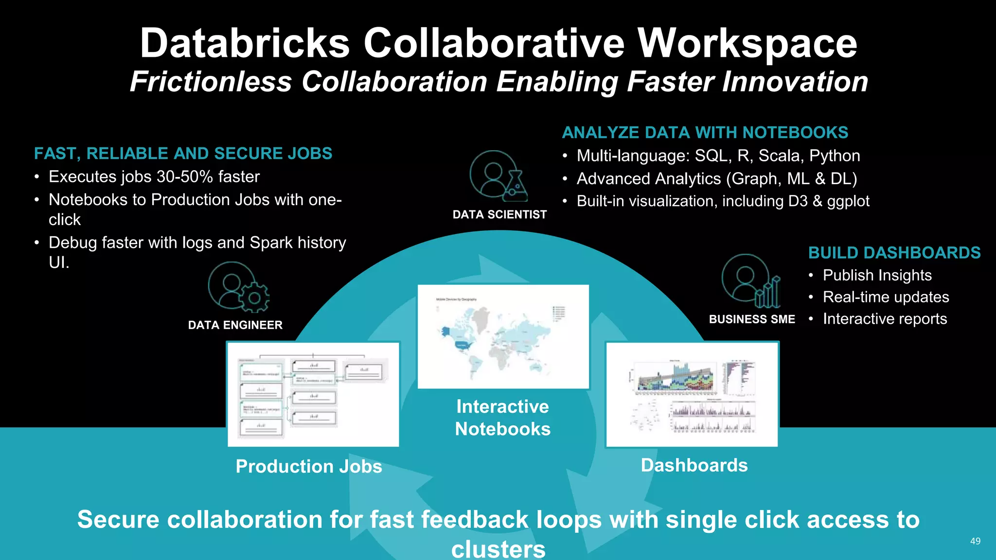 Databricks Collaborative Workspace
Frictionless Collaboration Enabling Faster Innovation
49
Secure collaboration for fast feedback loops with single click access to
clusters
Production Jobs
FAST, RELIABLE AND SECURE JOBS
• Executes jobs 30-50% faster
• Notebooks to Production Jobs with one-
click
• Debug faster with logs and Spark history
UI.
DATA ENGINEER
ANALYZE DATA WITH NOTEBOOKS
• Multi-language: SQL, R, Scala, Python
• Advanced Analytics (Graph, ML & DL)
• Built-in visualization, including D3 & ggplot
DATA SCIENTIST
Interactive
Notebooks
BUILD DASHBOARDS
• Publish Insights
• Real-time updates
• Interactive reportsBUSINESS SME
Dashboards
49
 