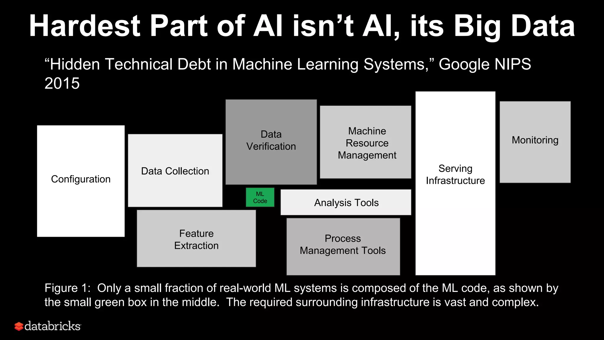 Hardest Part of AI isn’t AI, its Big Data
ML
Code
Configuration
Data Collection
Data
Verification
Feature
Extraction
Machine
Resource
Management
Analysis Tools
Process
Management Tools
Serving
Infrastructure
Monitoring
“Hidden Technical Debt in Machine Learning Systems,” Google NIPS
2015
Figure 1: Only a small fraction of real-world ML systems is composed of the ML code, as shown by
the small green box in the middle. The required surrounding infrastructure is vast and complex.
 
