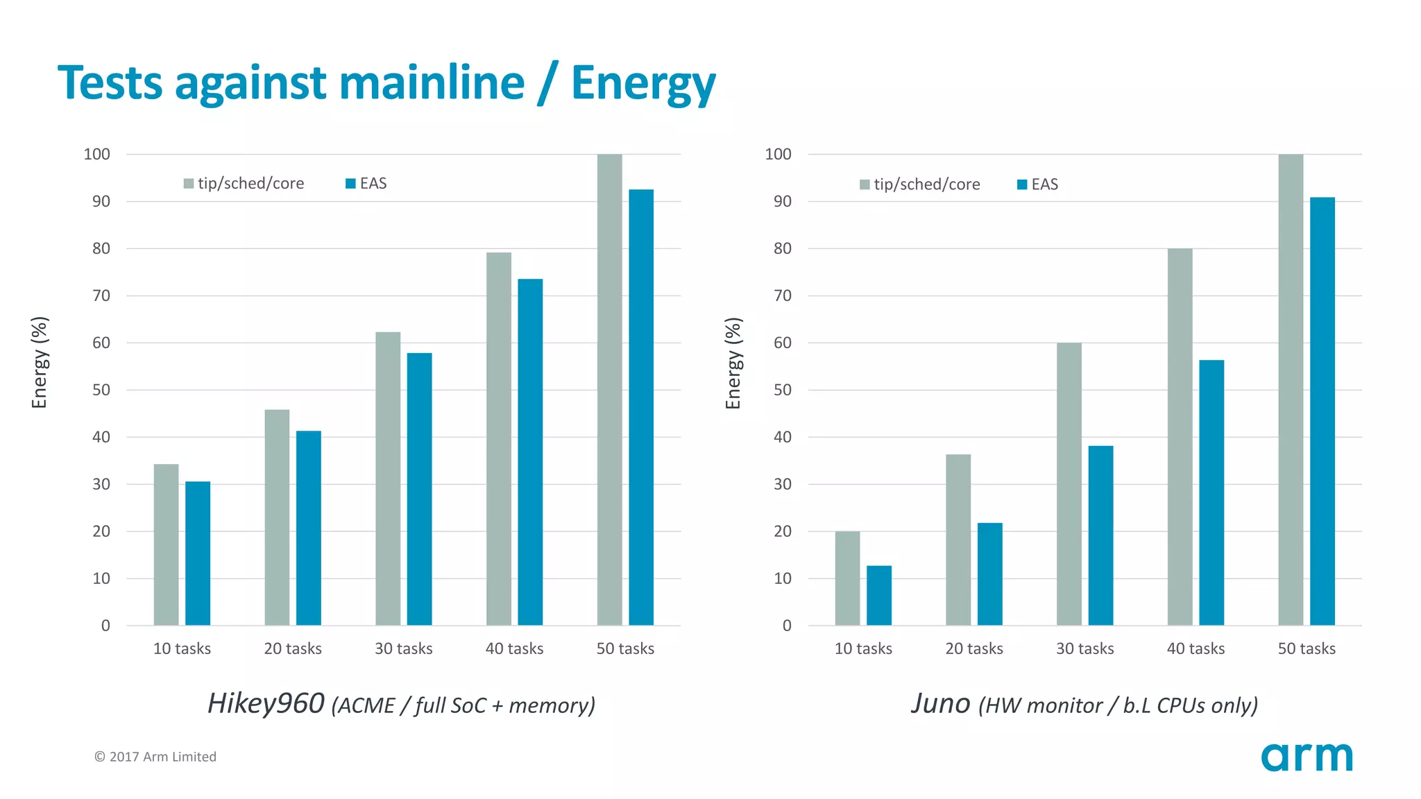 © 2017 Arm Limited100
Tests against mainline / Energy
0
10
20
30
40
50
60
70
80
90
100
10 tasks 20 tasks 30 tasks 40 tasks 50 tasks
tip/sched/core EAS
0
10
20
30
40
50
60
70
80
90
100
10 tasks 20 tasks 30 tasks 40 tasks 50 tasks
tip/sched/core EAS
Hikey960 (ACME / full SoC + memory) Juno (HW monitor / b.L CPUs only)
Energy(%)
Energy(%)
 