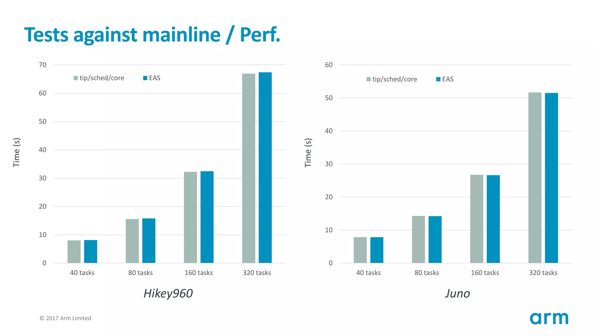 © 2017 Arm Limited101
Tests against mainline / Perf.
0
10
20
30
40
50
60
70
40 tasks 80 tasks 160 tasks 320 tasks
tip/sched/core EAS
0
10
20
30
40
50
60
40 tasks 80 tasks 160 tasks 320 tasks
tip/sched/core EAS
Hikey960 Juno
Time(s)
Time(s)
 