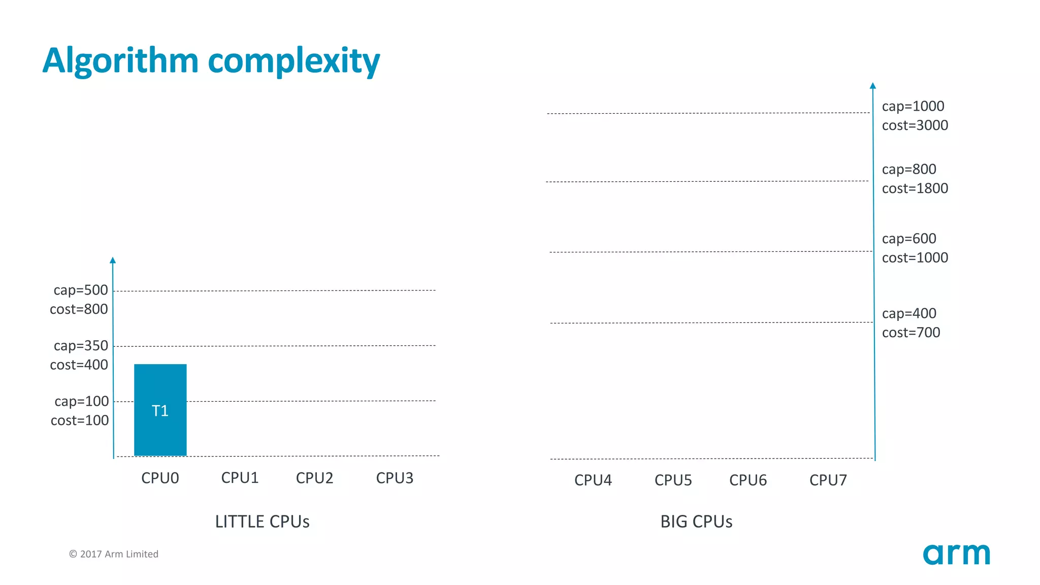 © 2017 Arm Limited107
Algorithm complexity
T1
cap=100
cost=100
cap=350
cost=400
cap=500
cost=800
CPU0 CPU1 CPU2 CPU3
cap=400
cost=700
cap=600
cost=1000
cap=800
cost=1800
CPU4 CPU5 CPU6 CPU7
cap=1000
cost=3000
LITTLE CPUs BIG CPUs
 