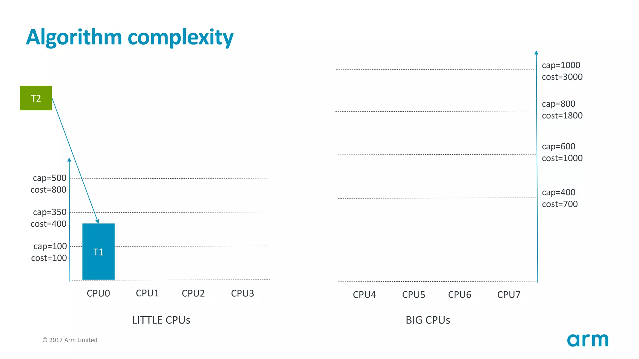 © 2017 Arm Limited109
Algorithm complexity
T1
cap=100
cost=100
cap=350
cost=400
cap=500
cost=800
CPU0 CPU1 CPU2 CPU3
cap=400
cost=700
cap=600
cost=1000
cap=800
cost=1800
CPU4 CPU5 CPU6 CPU7
cap=1000
cost=3000
LITTLE CPUs BIG CPUs
T2
 