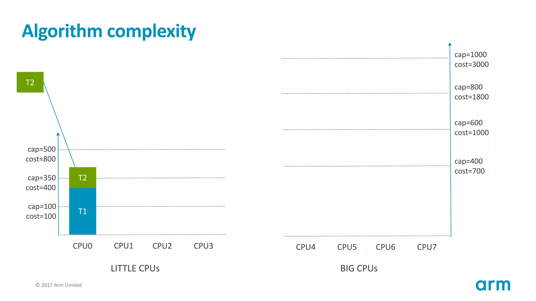 © 2017 Arm Limited110
Algorithm complexity
T1
cap=100
cost=100
cap=350
cost=400
cap=500
cost=800
CPU0 CPU1 CPU2 CPU3
cap=400
cost=700
cap=600
cost=1000
cap=800
cost=1800
CPU4 CPU5 CPU6 CPU7
cap=1000
cost=3000
LITTLE CPUs BIG CPUs
T2
T2
 