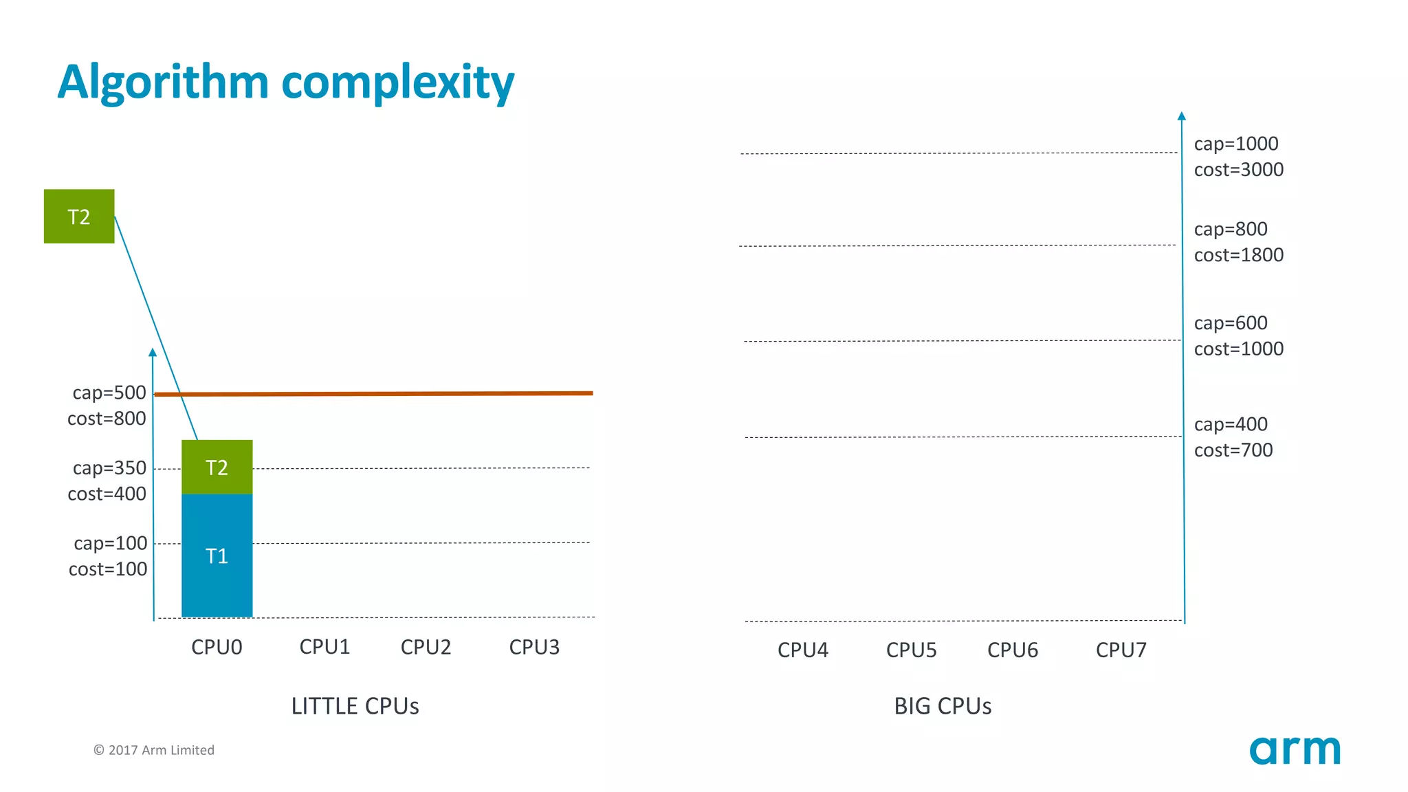 © 2017 Arm Limited111
Algorithm complexity
T1
cap=100
cost=100
cap=350
cost=400
cap=500
cost=800
CPU0 CPU1 CPU2 CPU3
cap=400
cost=700
cap=600
cost=1000
cap=800
cost=1800
CPU4 CPU5 CPU6 CPU7
cap=1000
cost=3000
LITTLE CPUs BIG CPUs
T2
T2
 