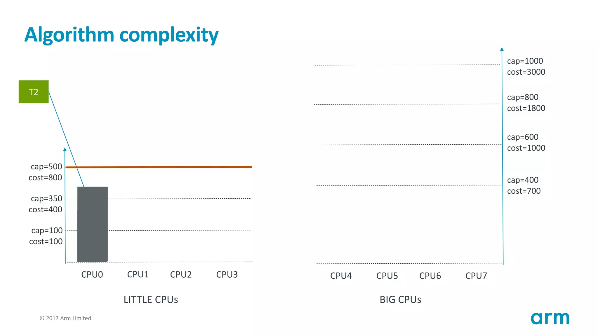 © 2017 Arm Limited112
Algorithm complexity
T1
cap=100
cost=100
cap=350
cost=400
cap=500
cost=800
CPU0 CPU1 CPU2 CPU3
cap=400
cost=700
cap=600
cost=1000
cap=800
cost=1800
CPU4 CPU5 CPU6 CPU7
cap=1000
cost=3000
LITTLE CPUs BIG CPUs
T2
T2
 