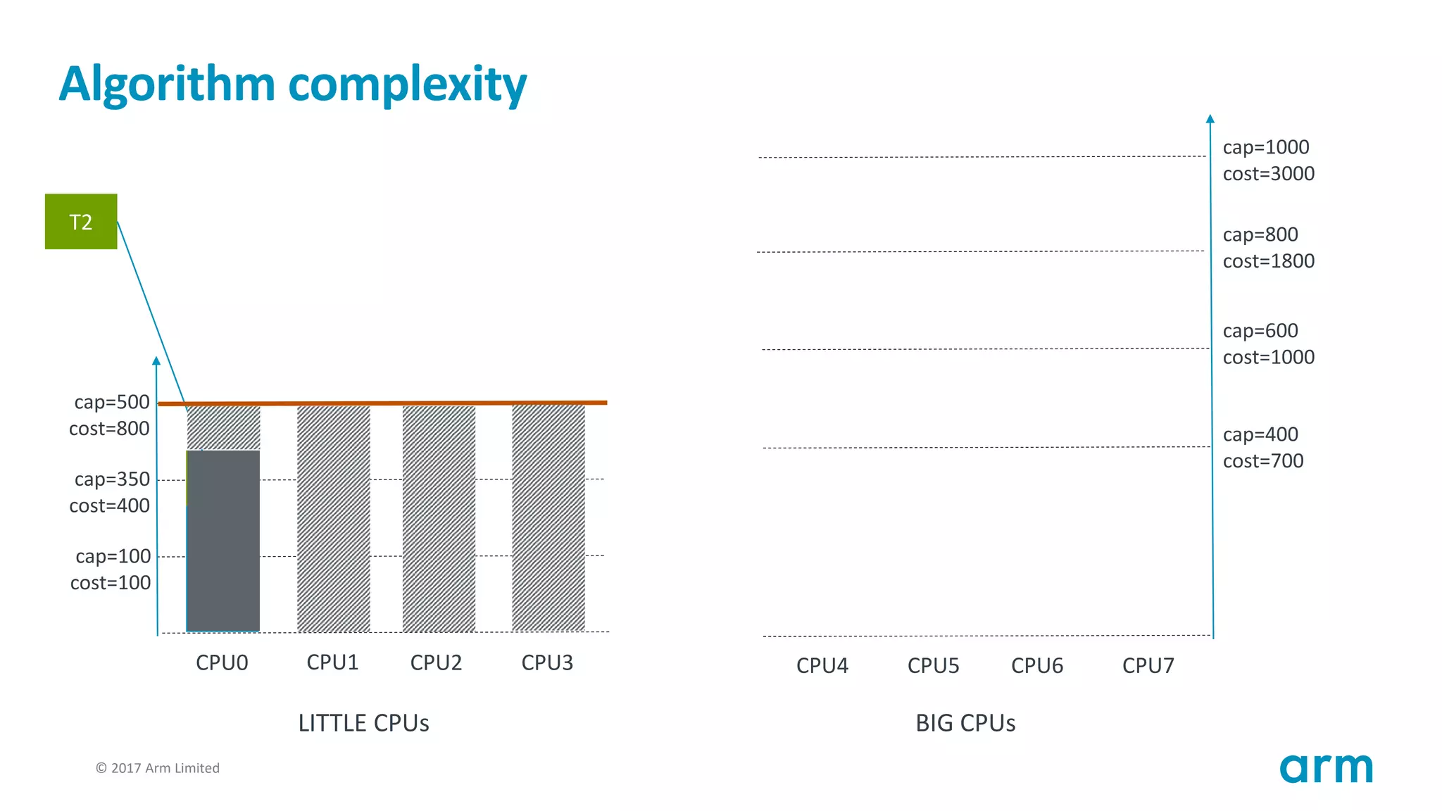 © 2017 Arm Limited113
Algorithm complexity
T1
cap=100
cost=100
cap=350
cost=400
cap=500
cost=800
CPU0 CPU1 CPU2 CPU3
cap=400
cost=700
cap=600
cost=1000
cap=800
cost=1800
CPU4 CPU5 CPU6 CPU7
cap=1000
cost=3000
LITTLE CPUs BIG CPUs
T2
T2
 
