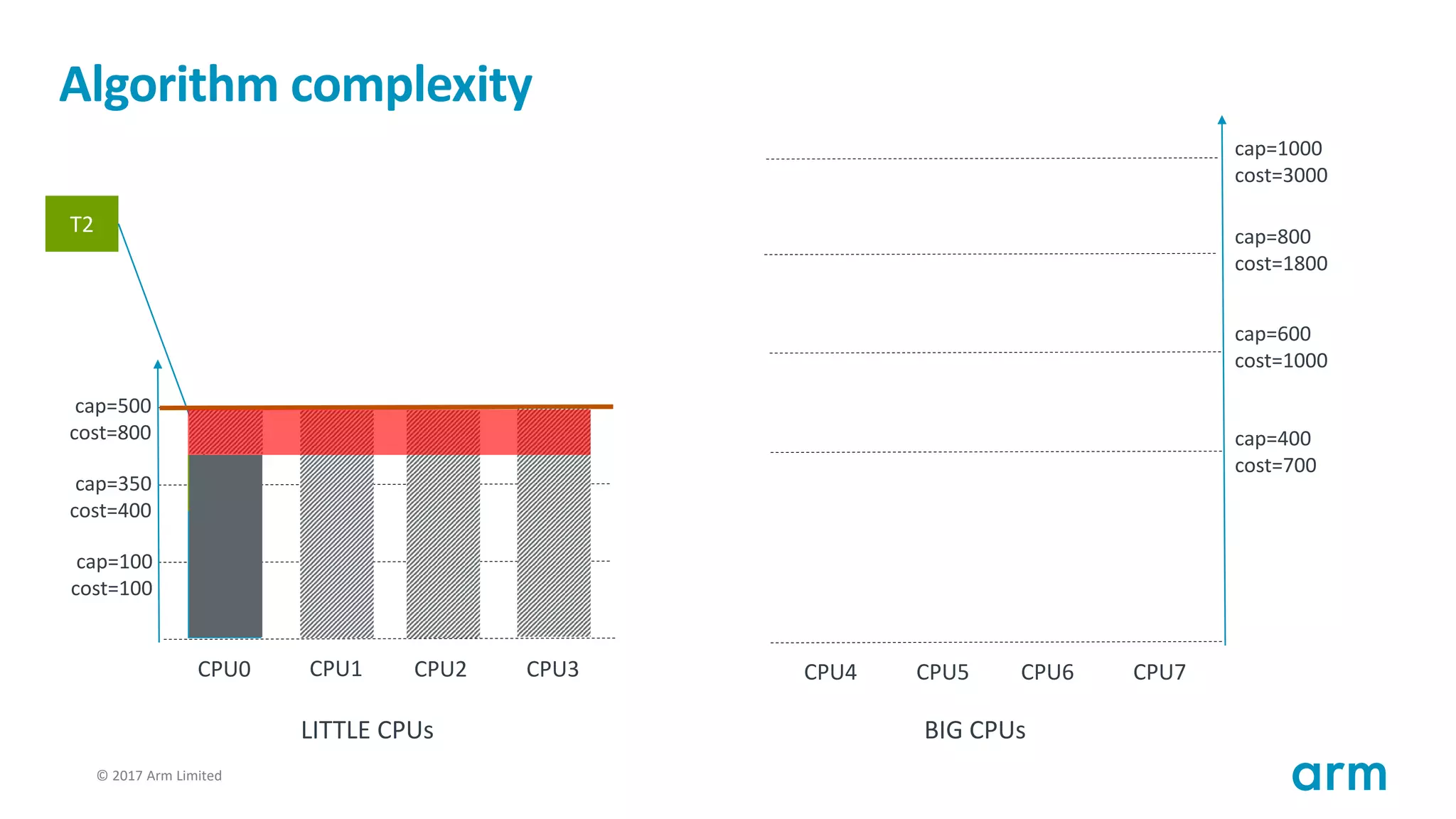 © 2017 Arm Limited114
Algorithm complexity
T1
cap=100
cost=100
cap=350
cost=400
cap=500
cost=800
CPU0 CPU1 CPU2 CPU3
cap=400
cost=700
cap=600
cost=1000
cap=800
cost=1800
CPU4 CPU5 CPU6 CPU7
cap=1000
cost=3000
LITTLE CPUs BIG CPUs
T2
T2
 