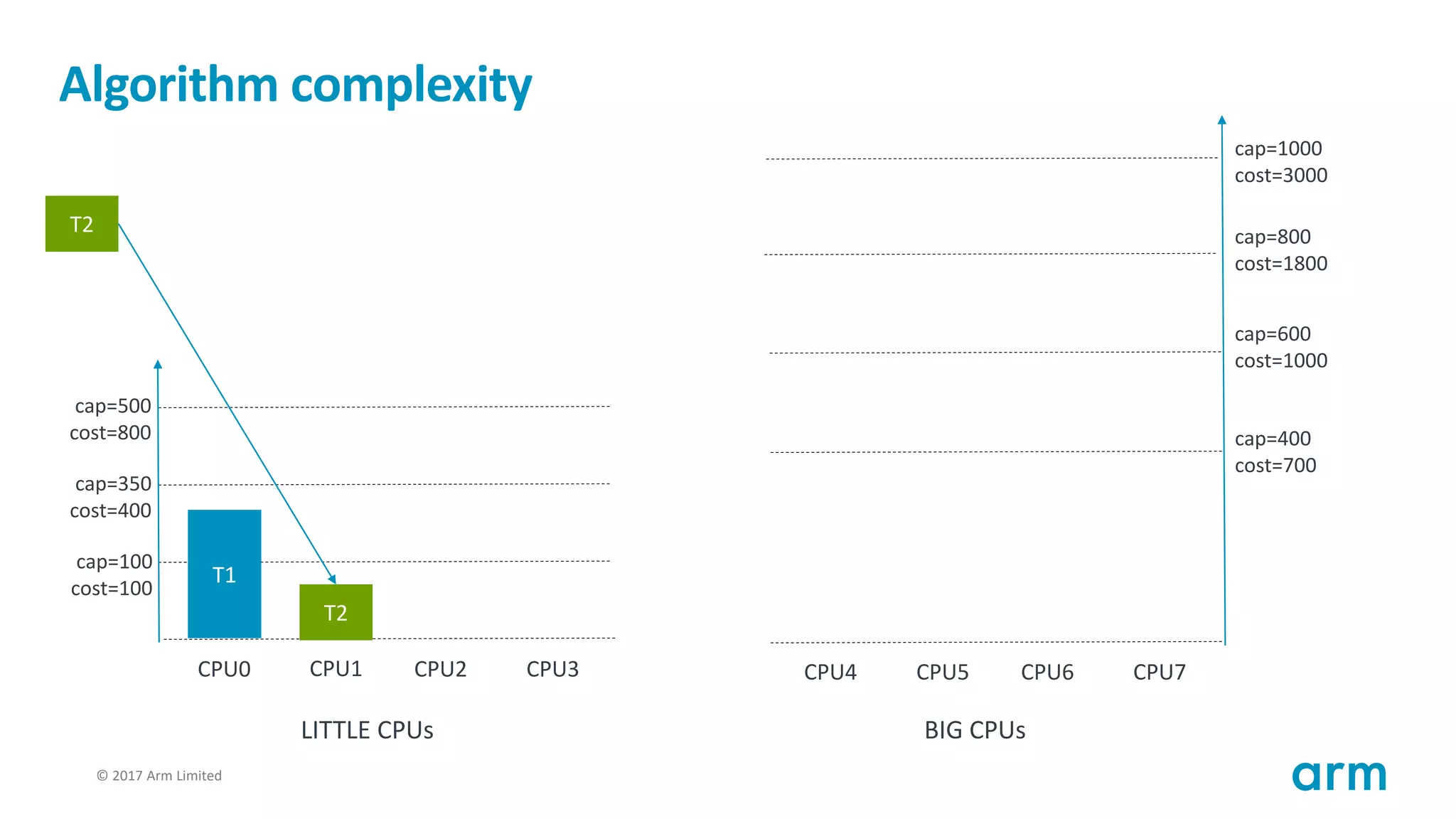 © 2017 Arm Limited116
Algorithm complexity
T1
cap=100
cost=100
cap=350
cost=400
cap=500
cost=800
CPU0 CPU1 CPU2 CPU3
cap=400
cost=700
cap=600
cost=1000
cap=800
cost=1800
CPU4 CPU5 CPU6 CPU7
cap=1000
cost=3000
LITTLE CPUs BIG CPUs
T2
T2
 