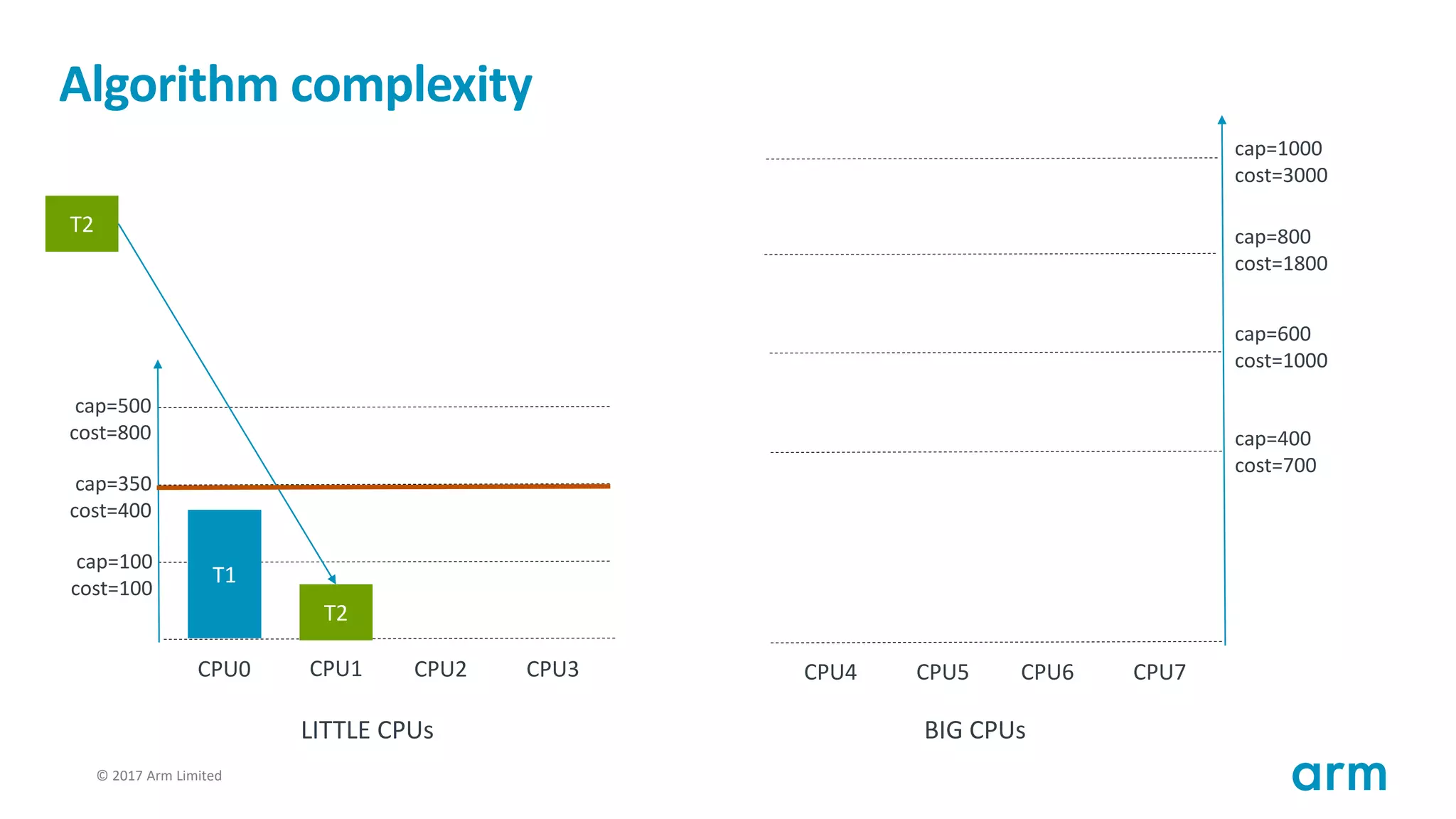 © 2017 Arm Limited117
Algorithm complexity
T1
cap=100
cost=100
cap=350
cost=400
cap=500
cost=800
CPU0 CPU1 CPU2 CPU3
cap=400
cost=700
cap=600
cost=1000
cap=800
cost=1800
CPU4 CPU5 CPU6 CPU7
cap=1000
cost=3000
LITTLE CPUs BIG CPUs
T2
T2
 