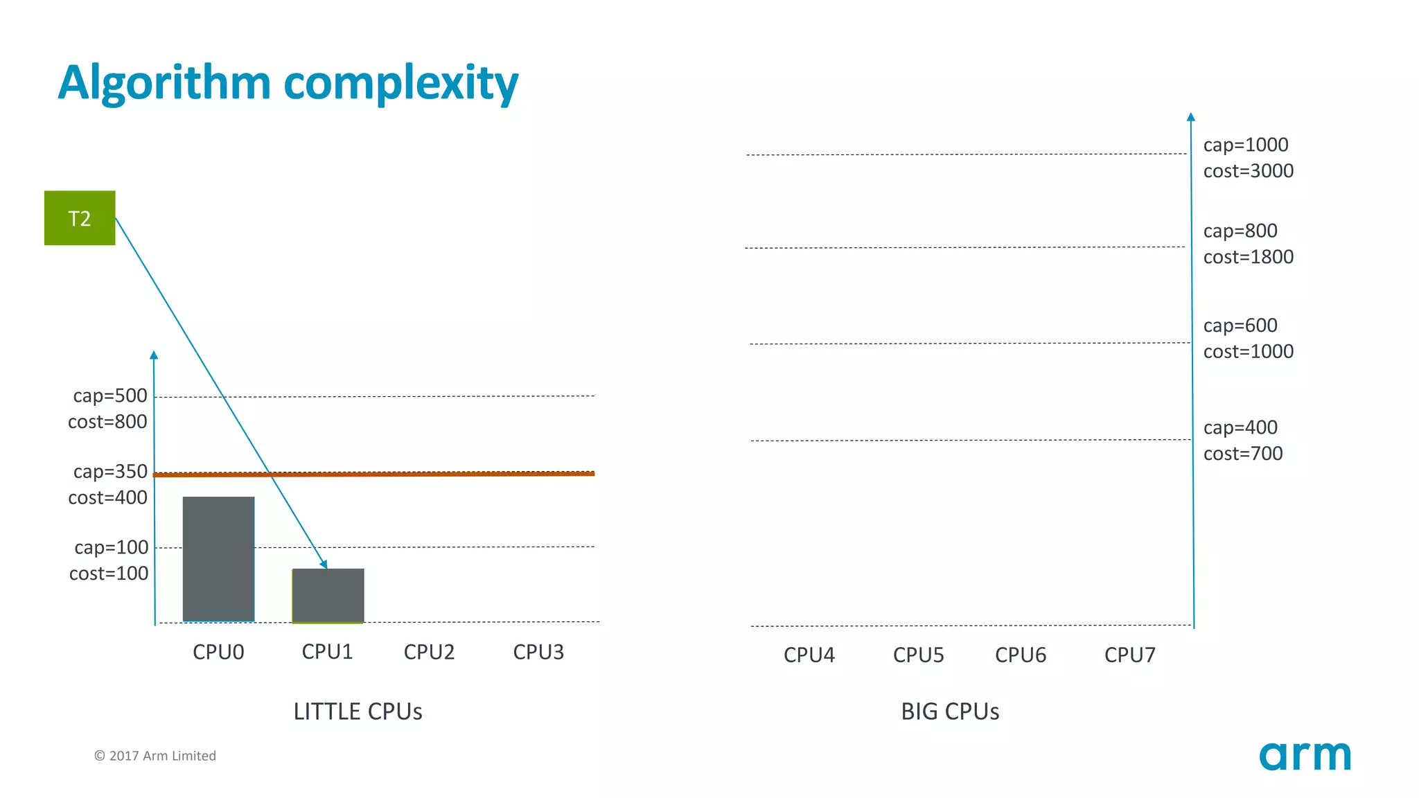 © 2017 Arm Limited118
Algorithm complexity
T1
cap=100
cost=100
cap=350
cost=400
cap=500
cost=800
CPU0 CPU1 CPU2 CPU3
cap=400
cost=700
cap=600
cost=1000
cap=800
cost=1800
CPU4 CPU5 CPU6 CPU7
cap=1000
cost=3000
LITTLE CPUs BIG CPUs
T2
T2
 