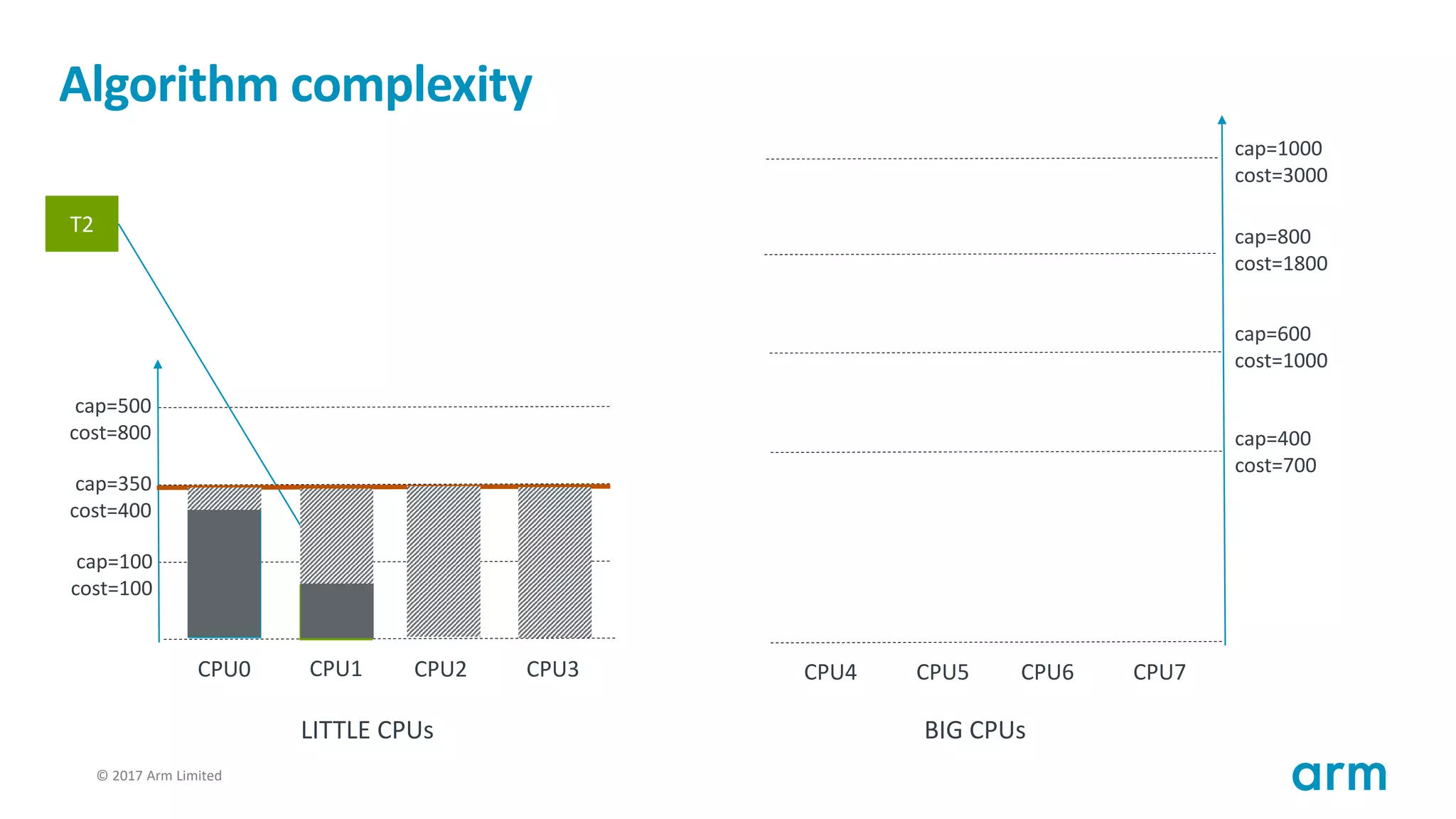 © 2017 Arm Limited119
Algorithm complexity
T1
cap=100
cost=100
cap=350
cost=400
cap=500
cost=800
CPU0 CPU1 CPU2 CPU3
cap=400
cost=700
cap=600
cost=1000
cap=800
cost=1800
CPU4 CPU5 CPU6 CPU7
cap=1000
cost=3000
LITTLE CPUs BIG CPUs
T2
T2
 