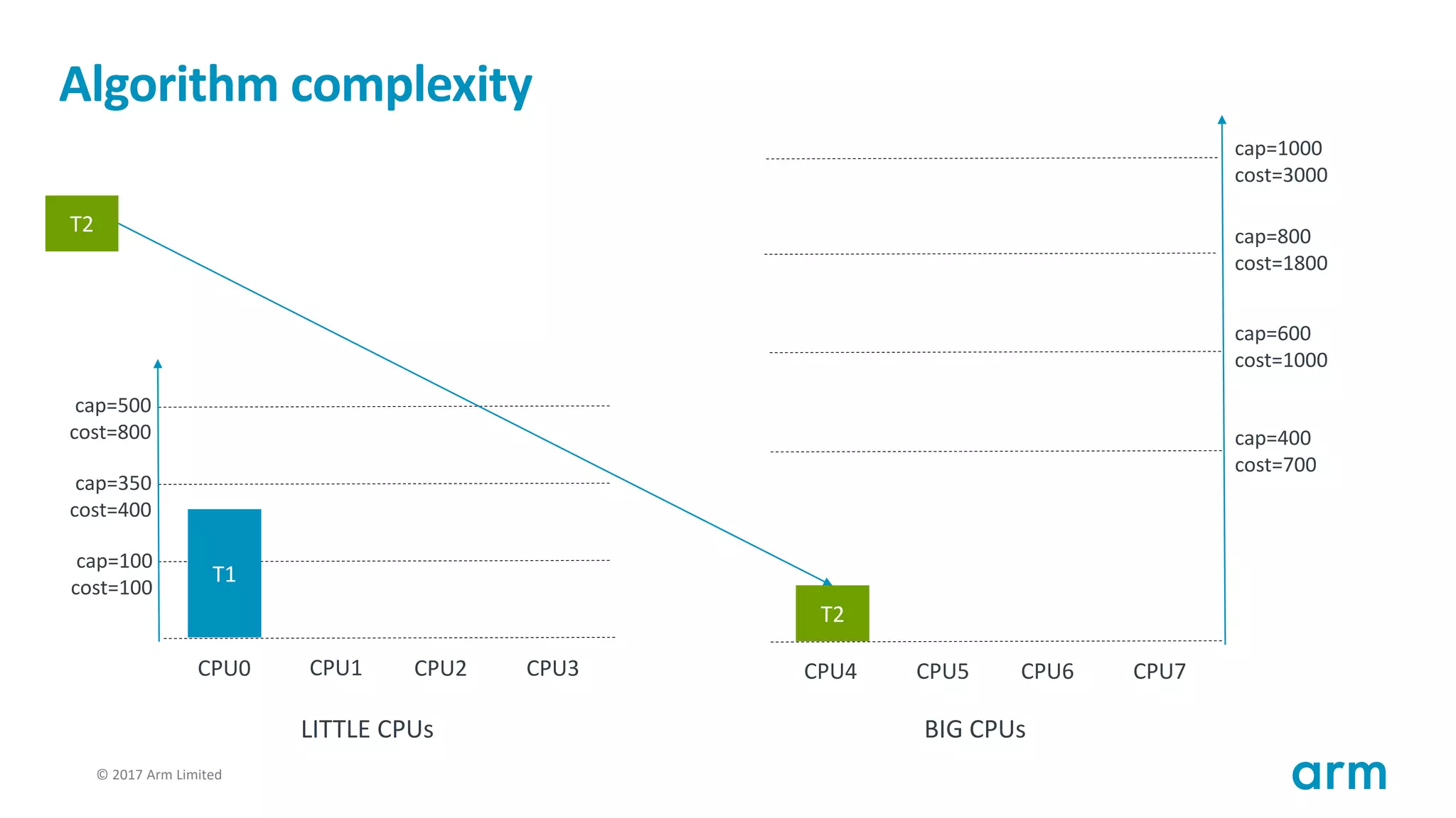 © 2017 Arm Limited121
Algorithm complexity
T1
cap=100
cost=100
cap=350
cost=400
cap=500
cost=800
CPU0 CPU1 CPU2 CPU3
cap=400
cost=700
cap=600
cost=1000
cap=800
cost=1800
CPU4 CPU5 CPU6 CPU7
cap=1000
cost=3000
LITTLE CPUs BIG CPUs
T2
T2
 