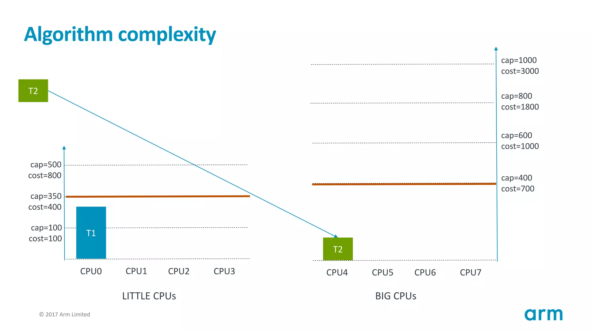 © 2017 Arm Limited122
Algorithm complexity
T1
cap=100
cost=100
cap=350
cost=400
cap=500
cost=800
CPU0 CPU1 CPU2 CPU3
cap=400
cost=700
cap=600
cost=1000
cap=800
cost=1800
CPU4 CPU5 CPU6 CPU7
cap=1000
cost=3000
LITTLE CPUs BIG CPUs
T2
T2
 