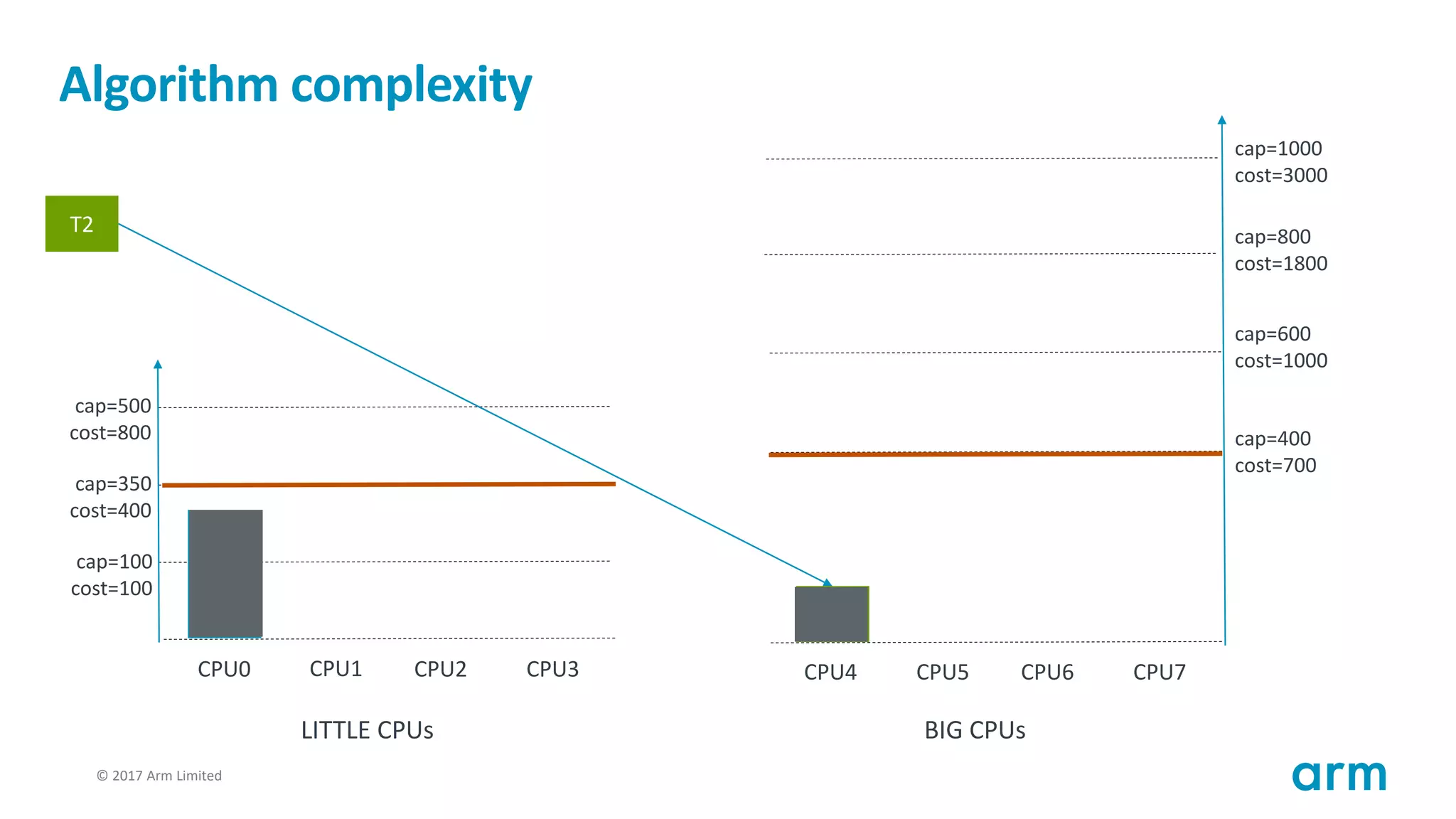 © 2017 Arm Limited123
Algorithm complexity
T1
cap=100
cost=100
cap=350
cost=400
cap=500
cost=800
CPU0 CPU1 CPU2 CPU3
cap=400
cost=700
cap=600
cost=1000
cap=800
cost=1800
CPU4 CPU5 CPU6 CPU7
cap=1000
cost=3000
LITTLE CPUs BIG CPUs
T2
T2
 