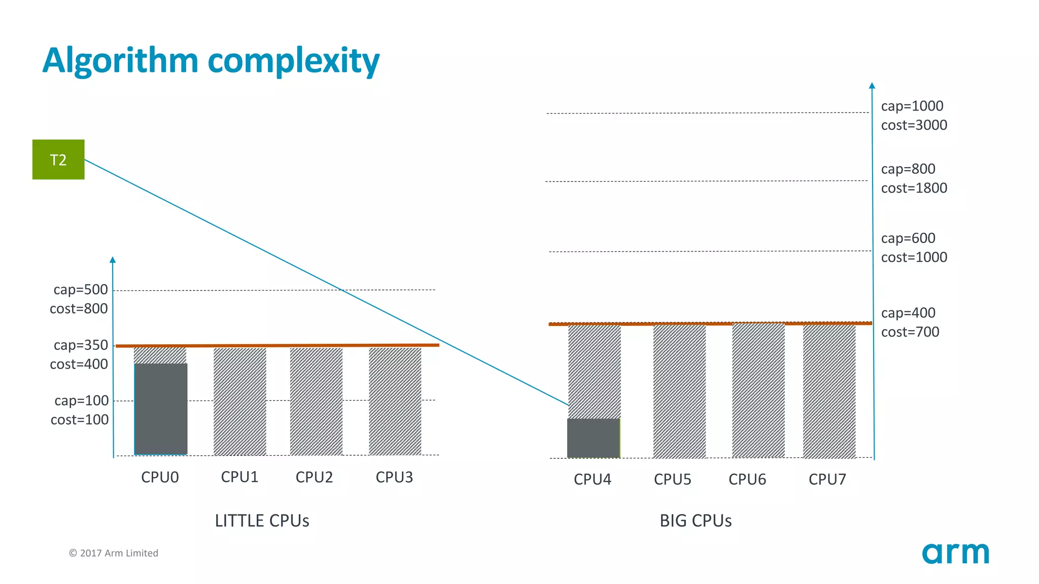 © 2017 Arm Limited124
Algorithm complexity
T1
cap=100
cost=100
cap=350
cost=400
cap=500
cost=800
CPU0 CPU1 CPU2 CPU3
cap=400
cost=700
cap=600
cost=1000
cap=800
cost=1800
CPU4 CPU5 CPU6 CPU7
cap=1000
cost=3000
LITTLE CPUs BIG CPUs
T2
T2
 