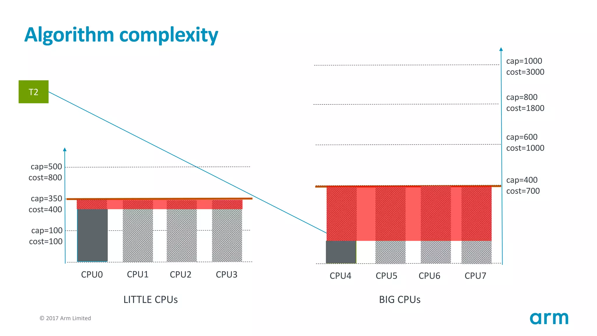© 2017 Arm Limited125
Algorithm complexity
T1
cap=100
cost=100
cap=350
cost=400
cap=500
cost=800
CPU0 CPU1 CPU2 CPU3
cap=400
cost=700
cap=600
cost=1000
cap=800
cost=1800
CPU4 CPU5 CPU6 CPU7
cap=1000
cost=3000
LITTLE CPUs BIG CPUs
T2
T2
 