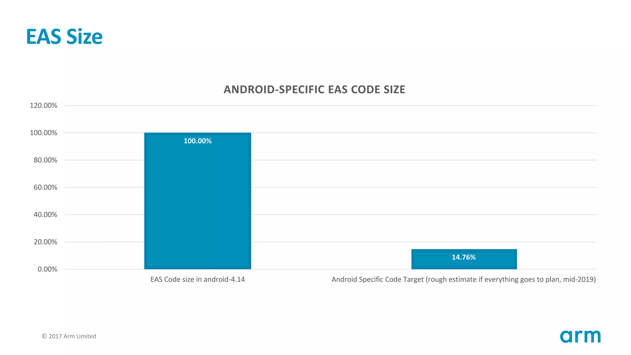 © 2017 Arm Limited23
EAS Size
100.00%
14.76%
0.00%
20.00%
40.00%
60.00%
80.00%
100.00%
120.00%
EAS Code size in android-4.14 Android Specific Code Target (rough estimate if everything goes to plan, mid-2019)
ANDROID-SPECIFIC EAS CODE SIZE
 