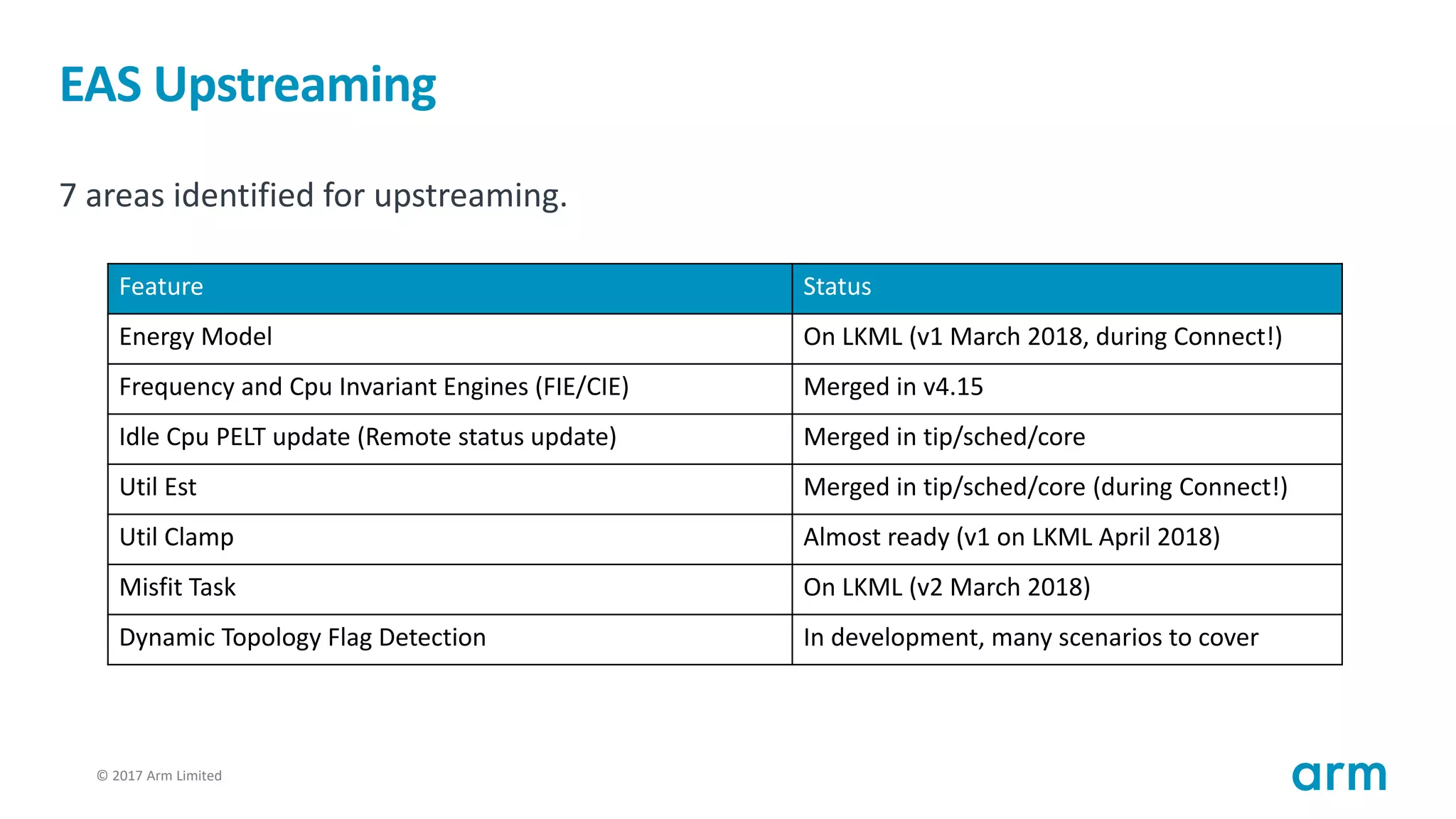 © 2017 Arm Limited28
EAS Upstreaming
7 areas identified for upstreaming.
Feature Status
Energy Model On LKML (v1 March 2018, during Connect!)
Frequency and Cpu Invariant Engines (FIE/CIE) Merged in v4.15
Idle Cpu PELT update (Remote status update) Merged in tip/sched/core
Util Est Merged in tip/sched/core (during Connect!)
Util Clamp Almost ready (v1 on LKML April 2018)
Misfit Task On LKML (v2 March 2018)
Dynamic Topology Flag Detection In development, many scenarios to cover
 