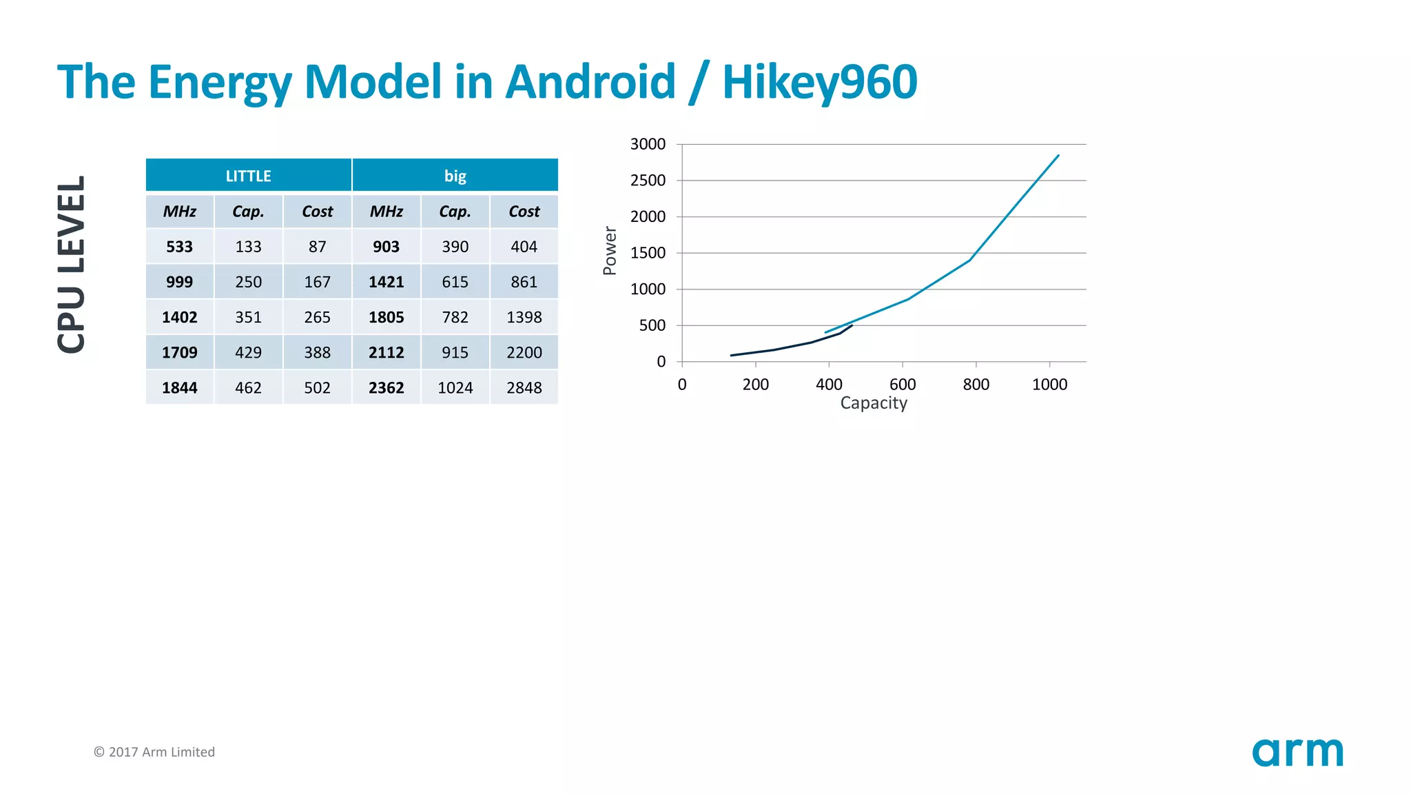 © 2017 Arm Limited36
The Energy Model in Android / Hikey960
LITTLE big
MHz Cap. Cost MHz Cap. Cost
533 133 87 903 390 404
999 250 167 1421 615 861
1402 351 265 1805 782 1398
1709 429 388 2112 915 2200
1844 462 502 2362 1024 2848
0
500
1000
1500
2000
2500
3000
0 200 400 600 800 1000
CPULEVEL
Capacity
Power
 