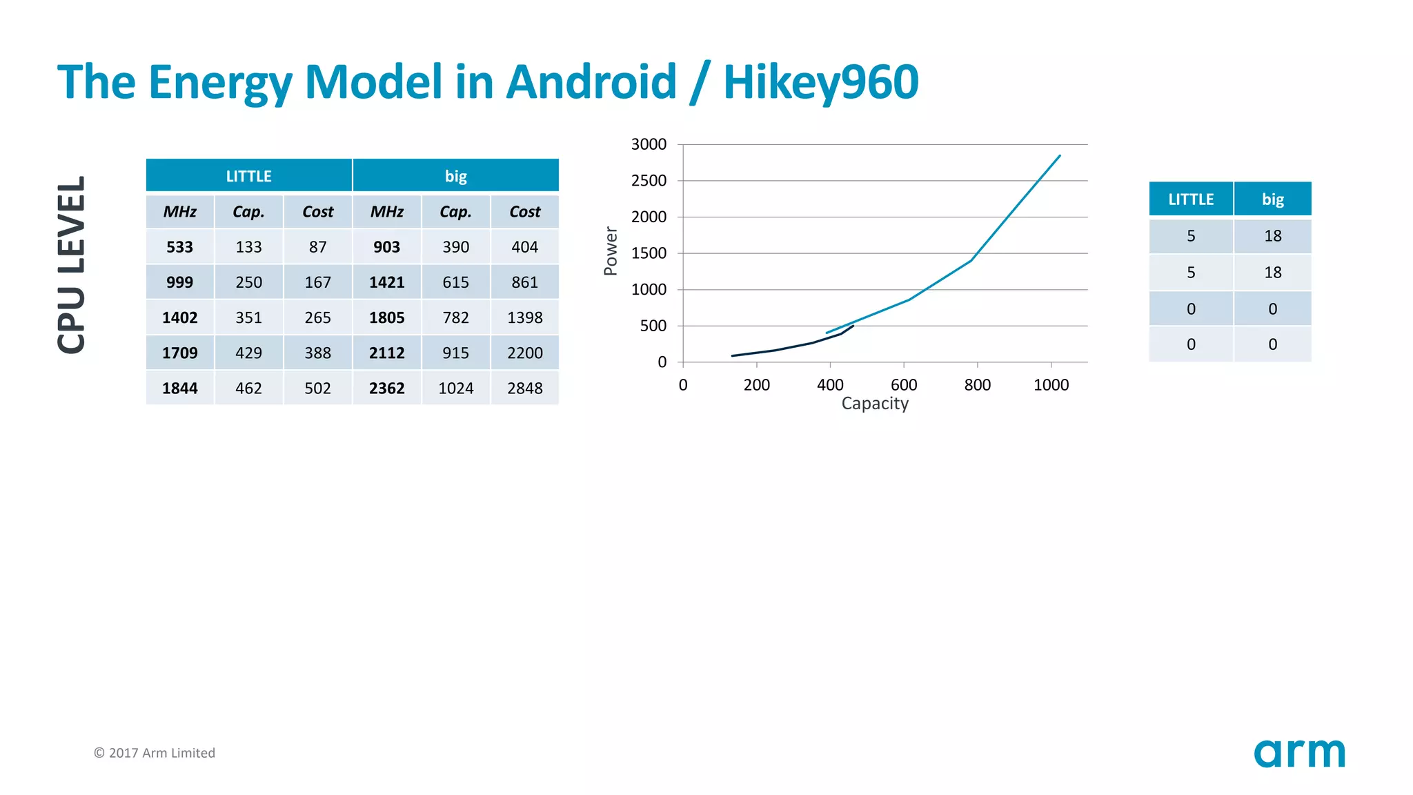 © 2017 Arm Limited37
The Energy Model in Android / Hikey960
LITTLE big
MHz Cap. Cost MHz Cap. Cost
533 133 87 903 390 404
999 250 167 1421 615 861
1402 351 265 1805 782 1398
1709 429 388 2112 915 2200
1844 462 502 2362 1024 2848
0
500
1000
1500
2000
2500
3000
0 200 400 600 800 1000
CPULEVEL
LITTLE big
5 18
5 18
0 0
0 0
Capacity
Power
 