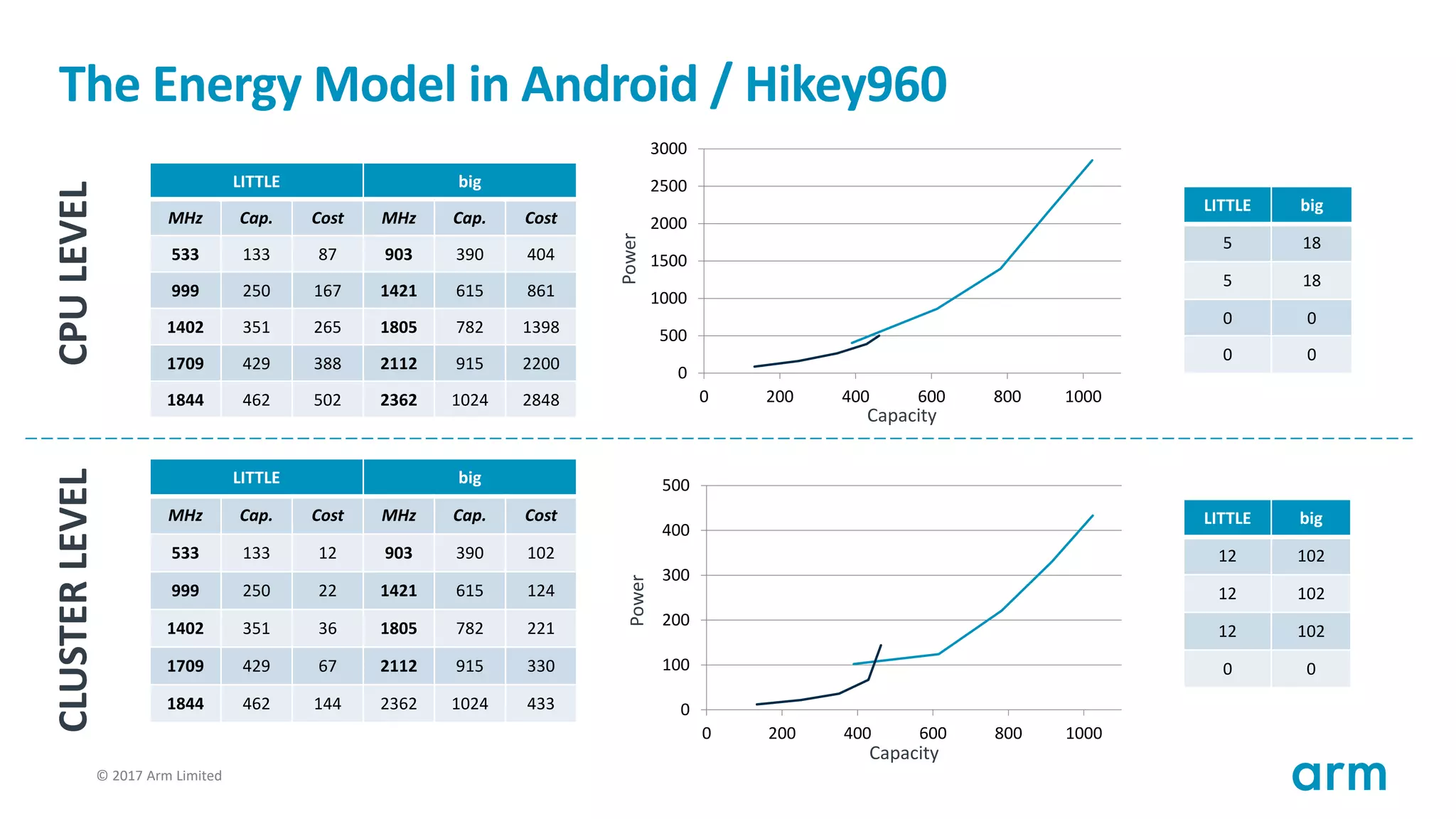 © 2017 Arm Limited38
The Energy Model in Android / Hikey960
LITTLE big
MHz Cap. Cost MHz Cap. Cost
533 133 87 903 390 404
999 250 167 1421 615 861
1402 351 265 1805 782 1398
1709 429 388 2112 915 2200
1844 462 502 2362 1024 2848
0
100
200
300
400
500
0 200 400 600 800 1000
LITTLE big
MHz Cap. Cost MHz Cap. Cost
533 133 12 903 390 102
999 250 22 1421 615 124
1402 351 36 1805 782 221
1709 429 67 2112 915 330
1844 462 144 2362 1024 433
0
500
1000
1500
2000
2500
3000
0 200 400 600 800 1000
CPULEVELCLUSTERLEVEL
LITTLE big
5 18
5 18
0 0
0 0
LITTLE big
12 102
12 102
12 102
0 0
Capacity
Capacity
PowerPower
 