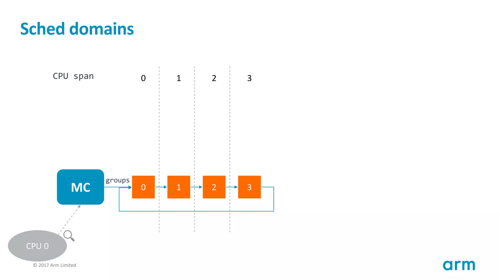 © 2017 Arm Limited45
Sched domains
MC 0 1 2 3
0 1 2 3
groups
CPU span
CPU 0
 