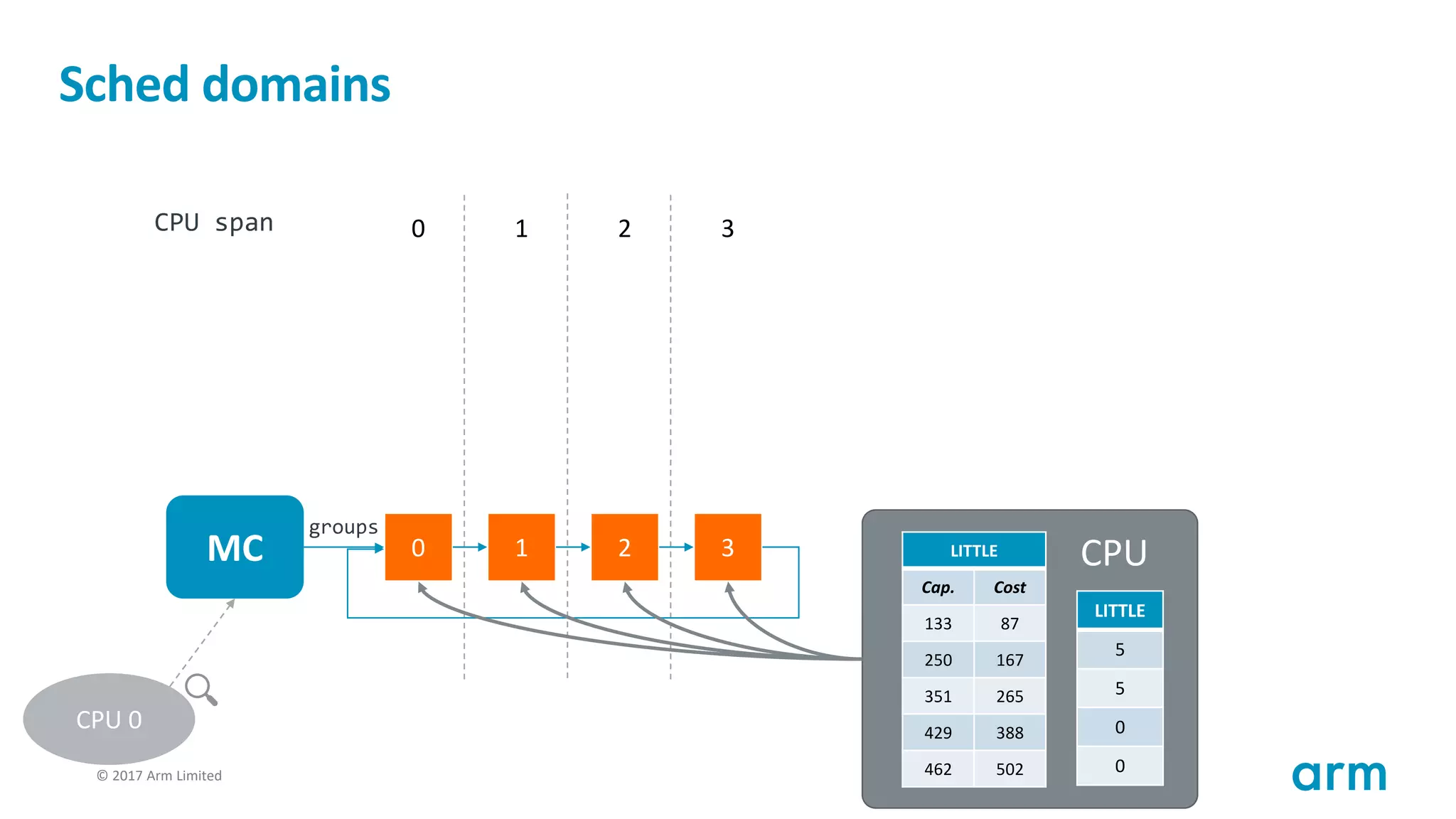 © 2017 Arm Limited46
Sched domains
MC 0 1 2 3
0 1 2 3
groups
CPU span
CPU 0
LITTLE
Cap. Cost
133 87
250 167
351 265
429 388
462 502
LITTLE
5
5
0
0
CPU
 
