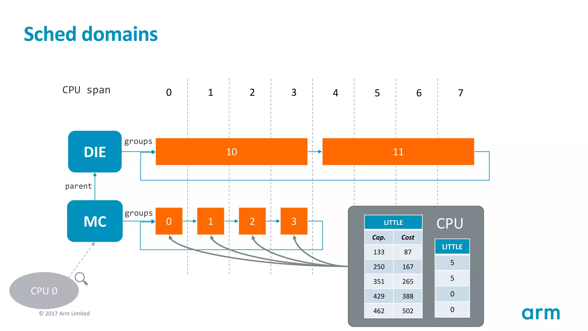 © 2017 Arm Limited47
Sched domains
MC
DIE
0 1 2 3
10 11
0 1 2 3 4 5 6 7
parent
groups
groups
CPU span
CPU 0
LITTLE
Cap. Cost
133 87
250 167
351 265
429 388
462 502
LITTLE
5
5
0
0
CPU
 