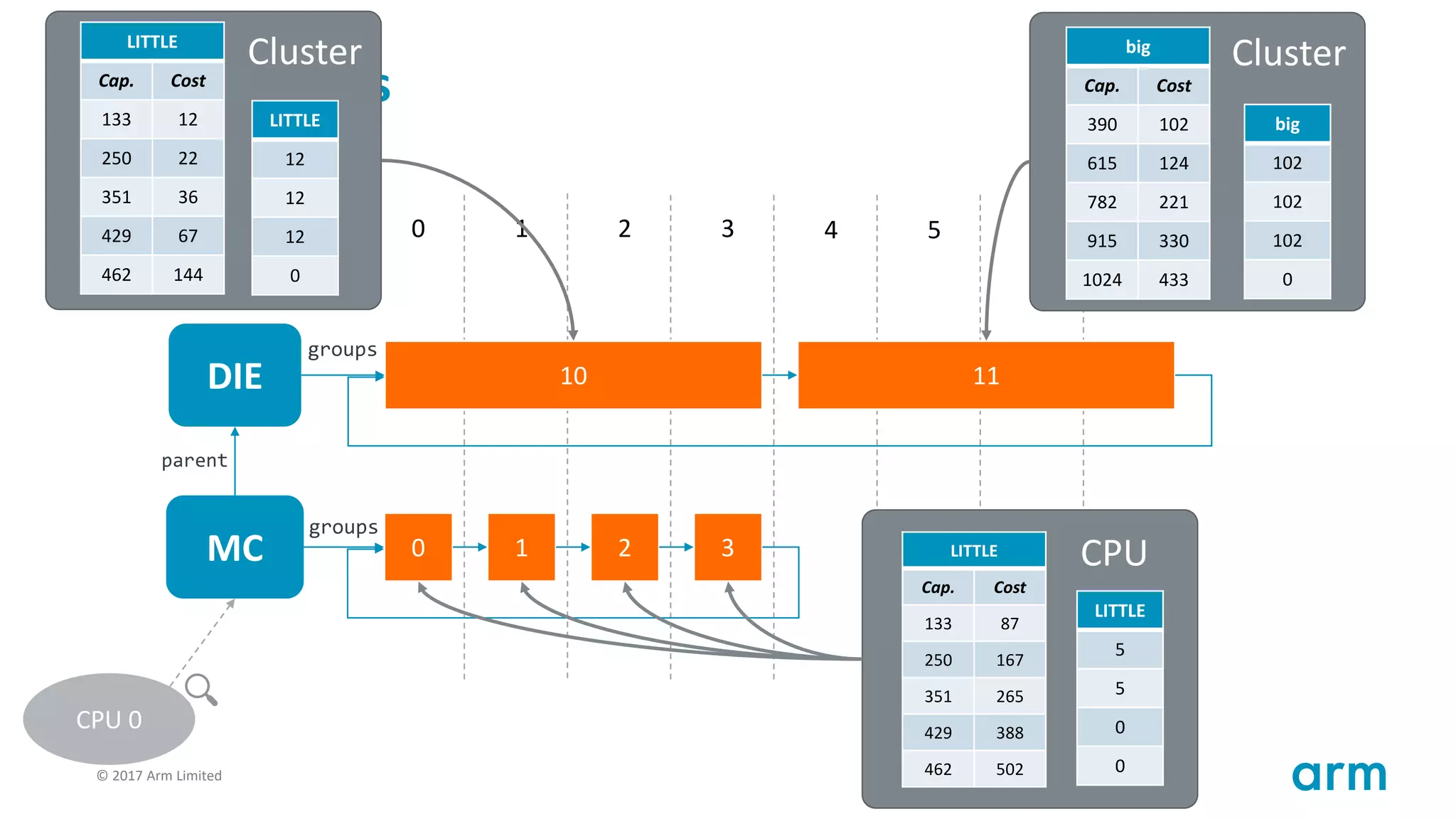 © 2017 Arm Limited48
Sched domains
MC
DIE
0 1 2 3
10 11
0 1 2 3 4 5 6 7
parent
groups
groups
CPU span
CPU 0
LITTLE
Cap. Cost
133 87
250 167
351 265
429 388
462 502
LITTLE
5
5
0
0
CPU
big
Cap. Cost
390 102
615 124
782 221
915 330
1024 433
big
102
102
102
0
ClusterCluster
LITTLE
12
12
12
0
LITTLE
Cap. Cost
133 12
250 22
351 36
429 67
462 144
 