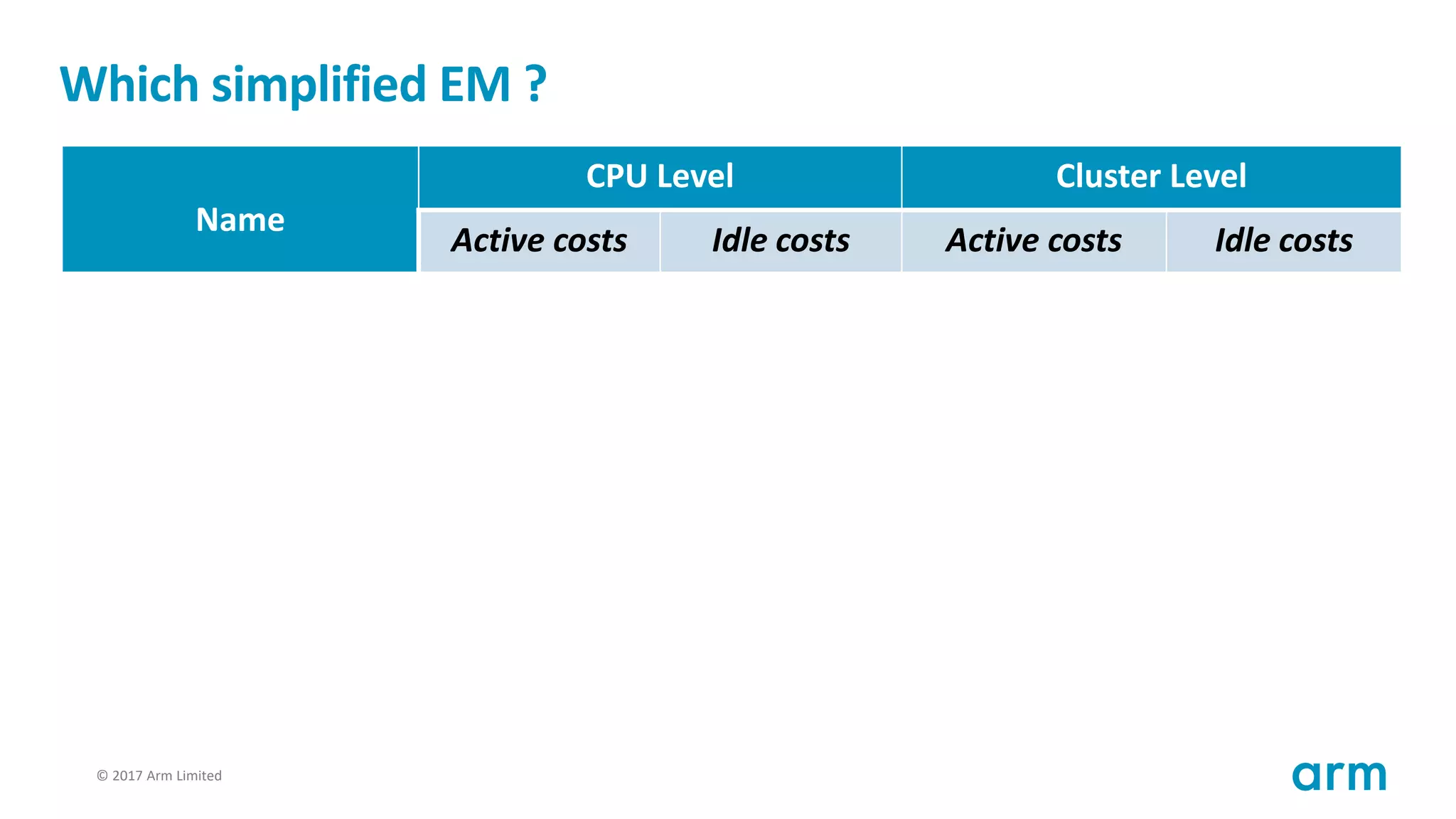© 2017 Arm Limited56
Which simplified EM ?
Name
CPU Level Cluster Level
Active costs Idle costs Active costs Idle costs
FULL YES YES YES YES
NOIDLE YES NO YES NO
NOCLUSTER YES YES NO NO
NOCLUSTER_NOIDLE YES NO NO NO
NO_EAS NO NO NO NO
 