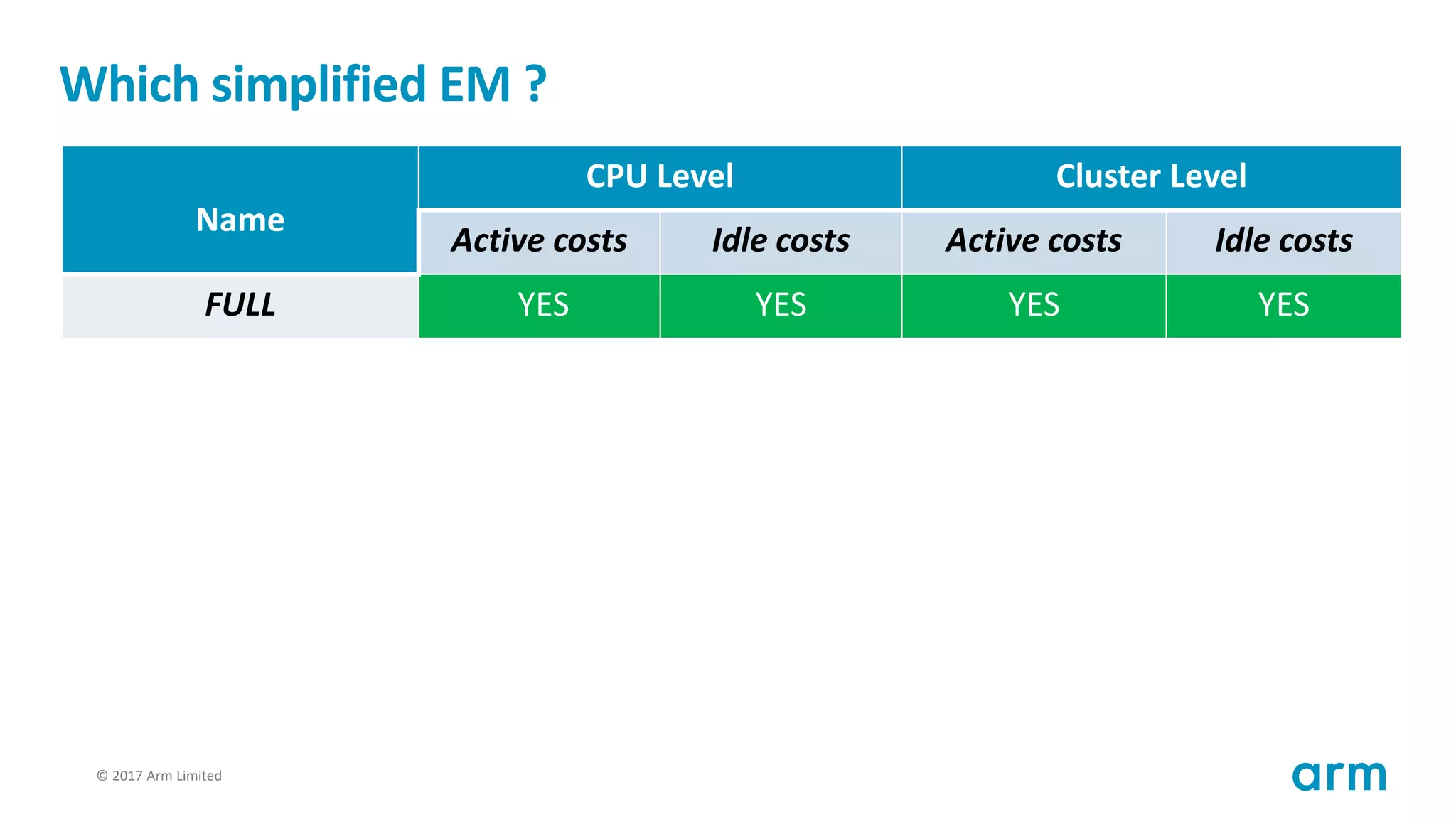 © 2017 Arm Limited57
Which simplified EM ?
Name
CPU Level Cluster Level
Active costs Idle costs Active costs Idle costs
FULL YES YES YES YES
NOIDLE YES NO YES NO
NOCLUSTER YES YES NO NO
NOCLUSTER_NOIDLE YES NO NO NO
NO_EAS NO NO NO NO
 