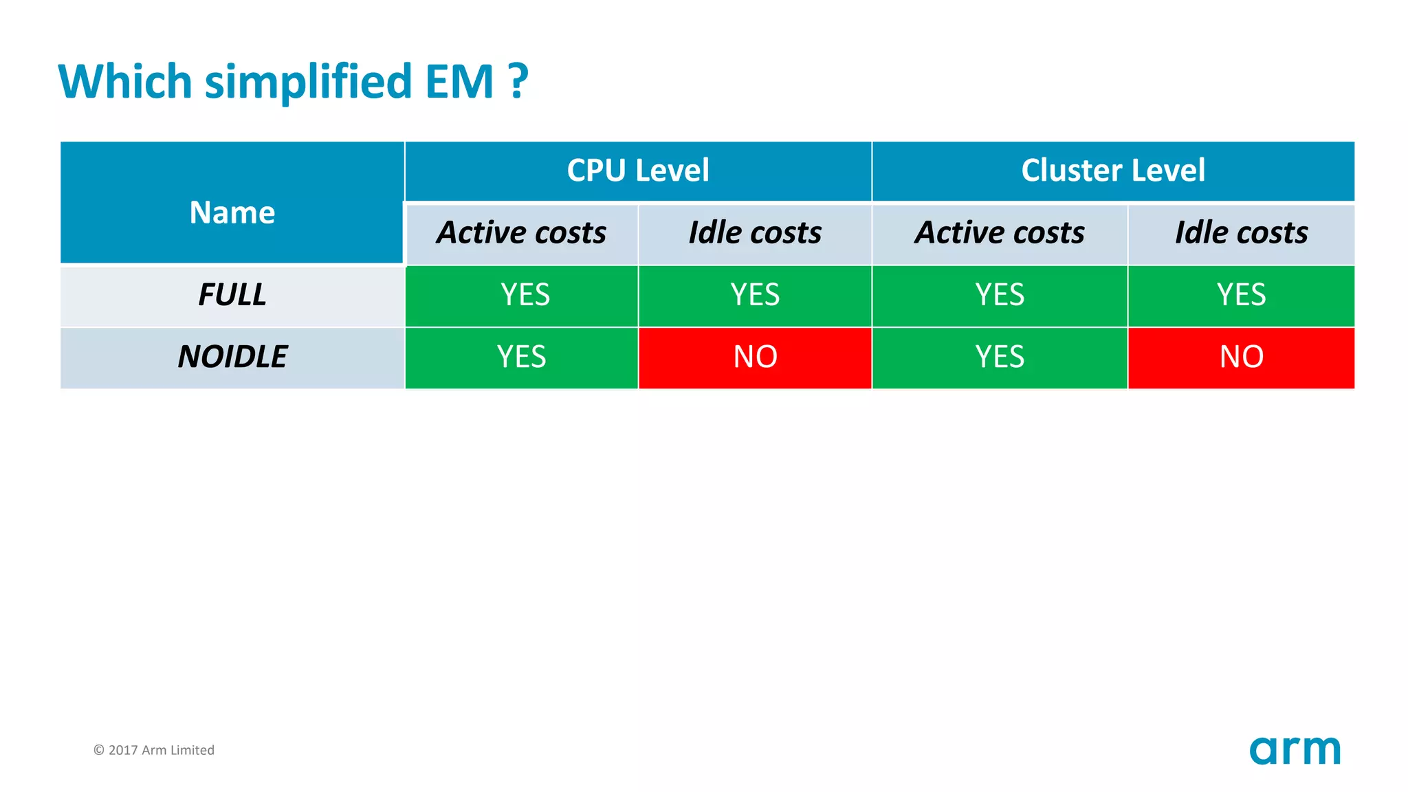 © 2017 Arm Limited58
Which simplified EM ?
Name
CPU Level Cluster Level
Active costs Idle costs Active costs Idle costs
FULL YES YES YES YES
NOIDLE YES NO YES NO
NOCLUSTER YES YES NO NO
NOCLUSTER_NOIDLE YES NO NO NO
NO_EAS NO NO NO NO
 
