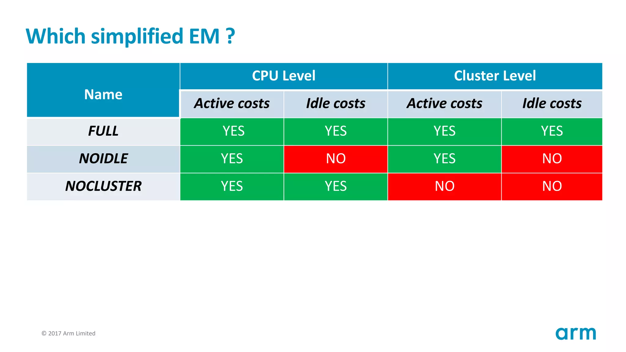 © 2017 Arm Limited59
Which simplified EM ?
Name
CPU Level Cluster Level
Active costs Idle costs Active costs Idle costs
FULL YES YES YES YES
NOIDLE YES NO YES NO
NOCLUSTER YES YES NO NO
NOCLUSTER_NOIDLE YES NO NO NO
NO_EAS NO NO NO NO
 