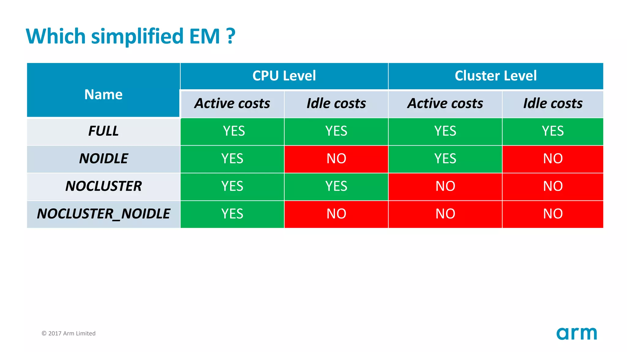 © 2017 Arm Limited60
Which simplified EM ?
Name
CPU Level Cluster Level
Active costs Idle costs Active costs Idle costs
FULL YES YES YES YES
NOIDLE YES NO YES NO
NOCLUSTER YES YES NO NO
NOCLUSTER_NOIDLE YES NO NO NO
NO_EAS NO NO NO NO
 