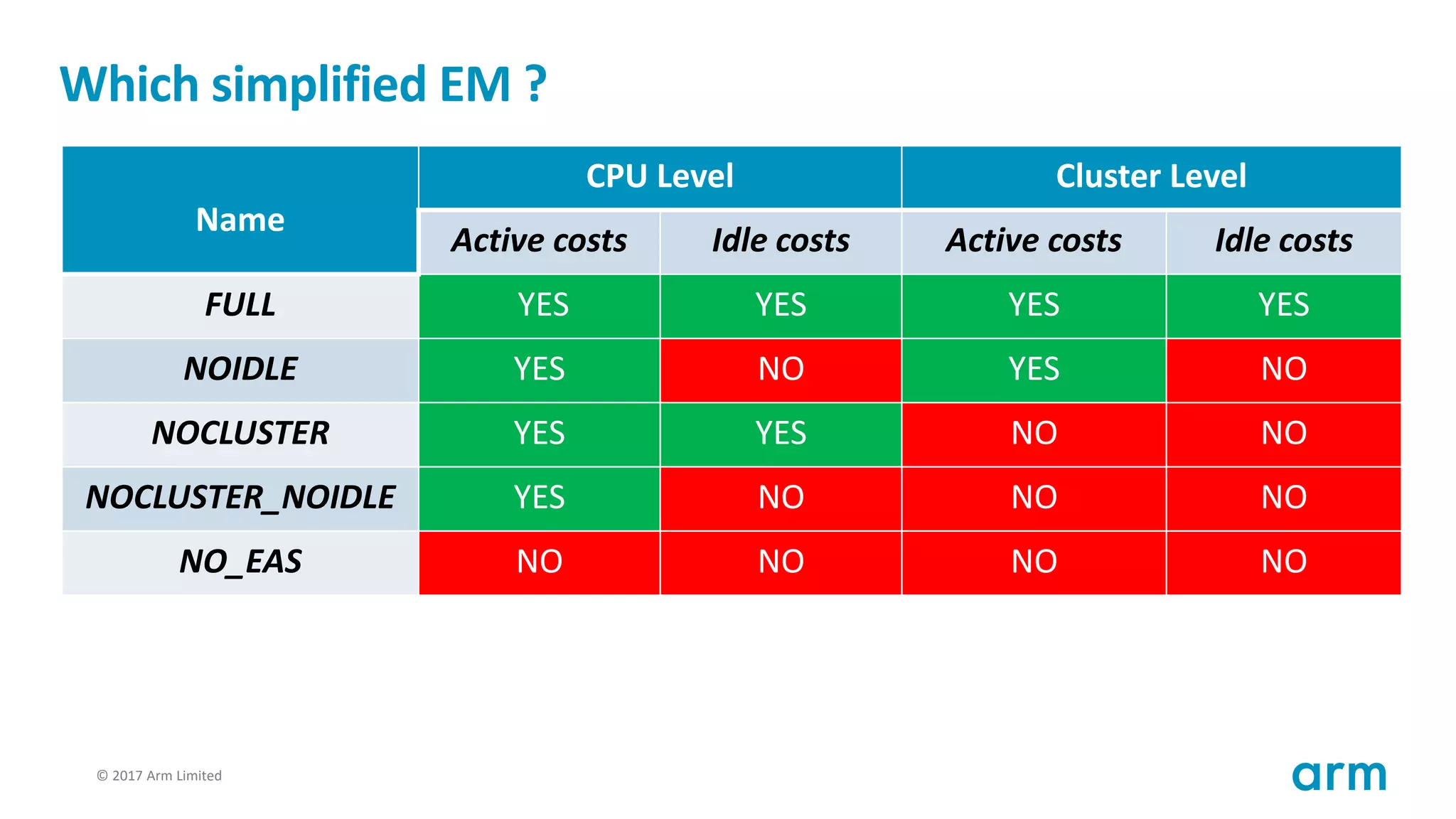 © 2017 Arm Limited61
Which simplified EM ?
Name
CPU Level Cluster Level
Active costs Idle costs Active costs Idle costs
FULL YES YES YES YES
NOIDLE YES NO YES NO
NOCLUSTER YES YES NO NO
NOCLUSTER_NOIDLE YES NO NO NO
NO_EAS NO NO NO NO
 