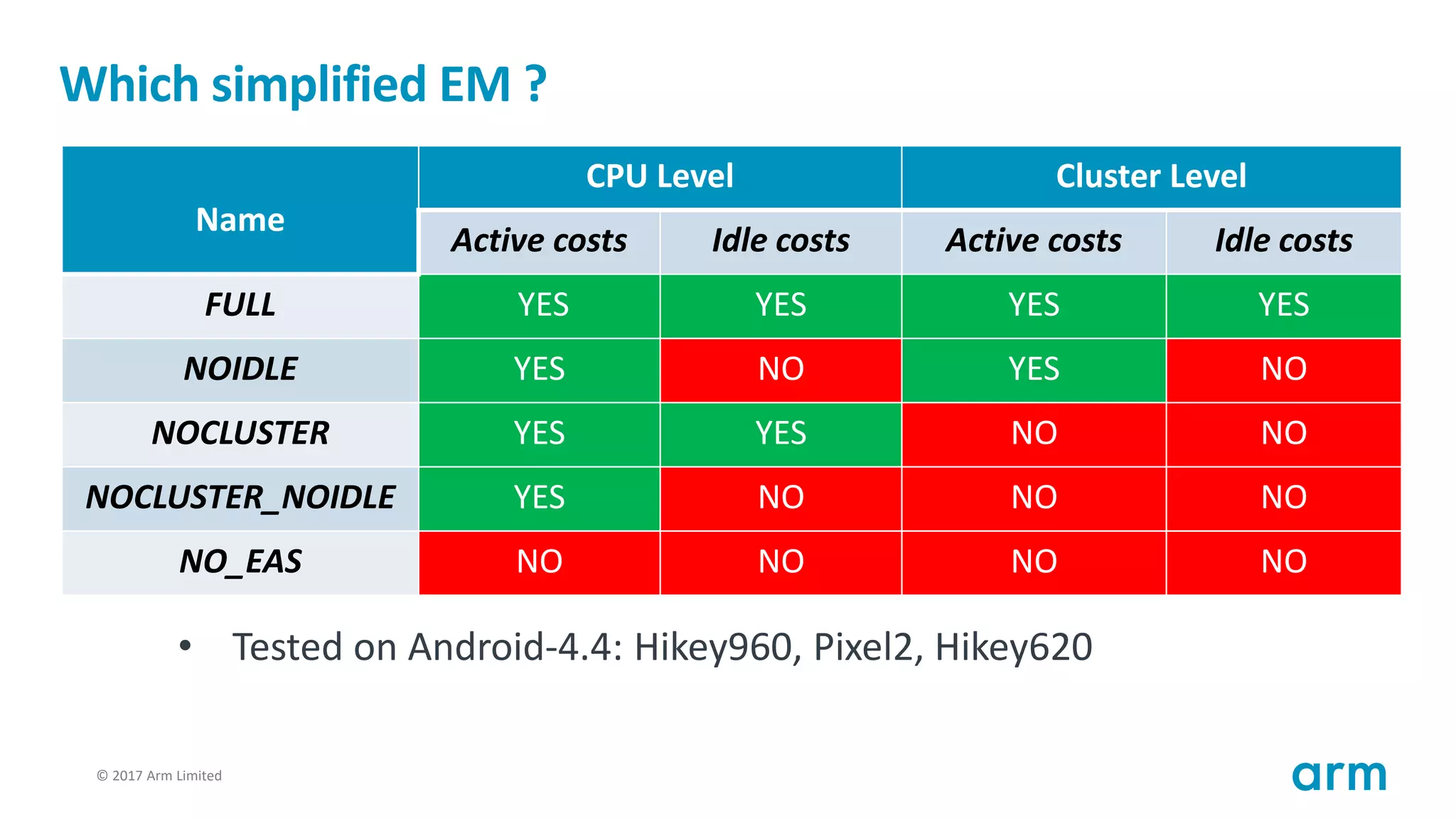 © 2017 Arm Limited62
Which simplified EM ?
Name
CPU Level Cluster Level
Active costs Idle costs Active costs Idle costs
FULL YES YES YES YES
NOIDLE YES NO YES NO
NOCLUSTER YES YES NO NO
NOCLUSTER_NOIDLE YES NO NO NO
NO_EAS NO NO NO NO
• Tested on Android-4.4: Hikey960, Pixel2, Hikey620
 