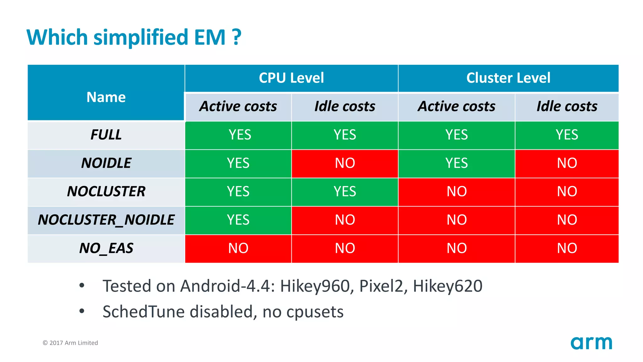 © 2017 Arm Limited63
Which simplified EM ?
Name
CPU Level Cluster Level
Active costs Idle costs Active costs Idle costs
FULL YES YES YES YES
NOIDLE YES NO YES NO
NOCLUSTER YES YES NO NO
NOCLUSTER_NOIDLE YES NO NO NO
NO_EAS NO NO NO NO
• Tested on Android-4.4: Hikey960, Pixel2, Hikey620
• SchedTune disabled, no cpusets
 