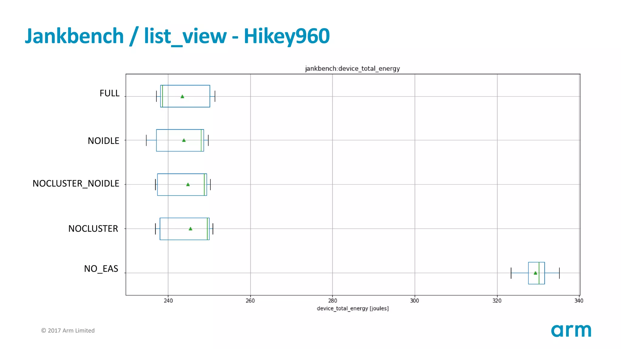 © 2017 Arm Limited64
Jankbench / list_view - Hikey960
FULL
NOIDLE
NOCLUSTER_NOIDLE
NOCLUSTER
NO_EAS
 