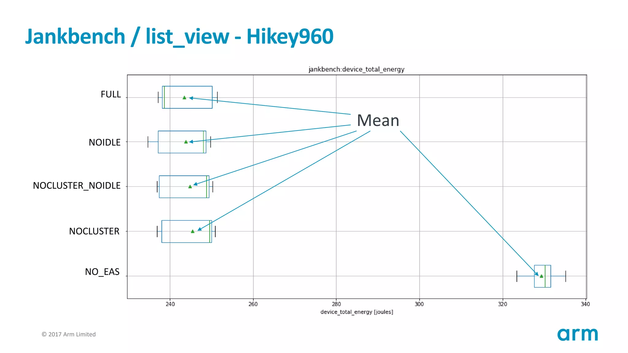© 2017 Arm Limited65
Jankbench / list_view - Hikey960
FULL
NOIDLE
NOCLUSTER_NOIDLE
NOCLUSTER
NO_EAS
Mean
 
