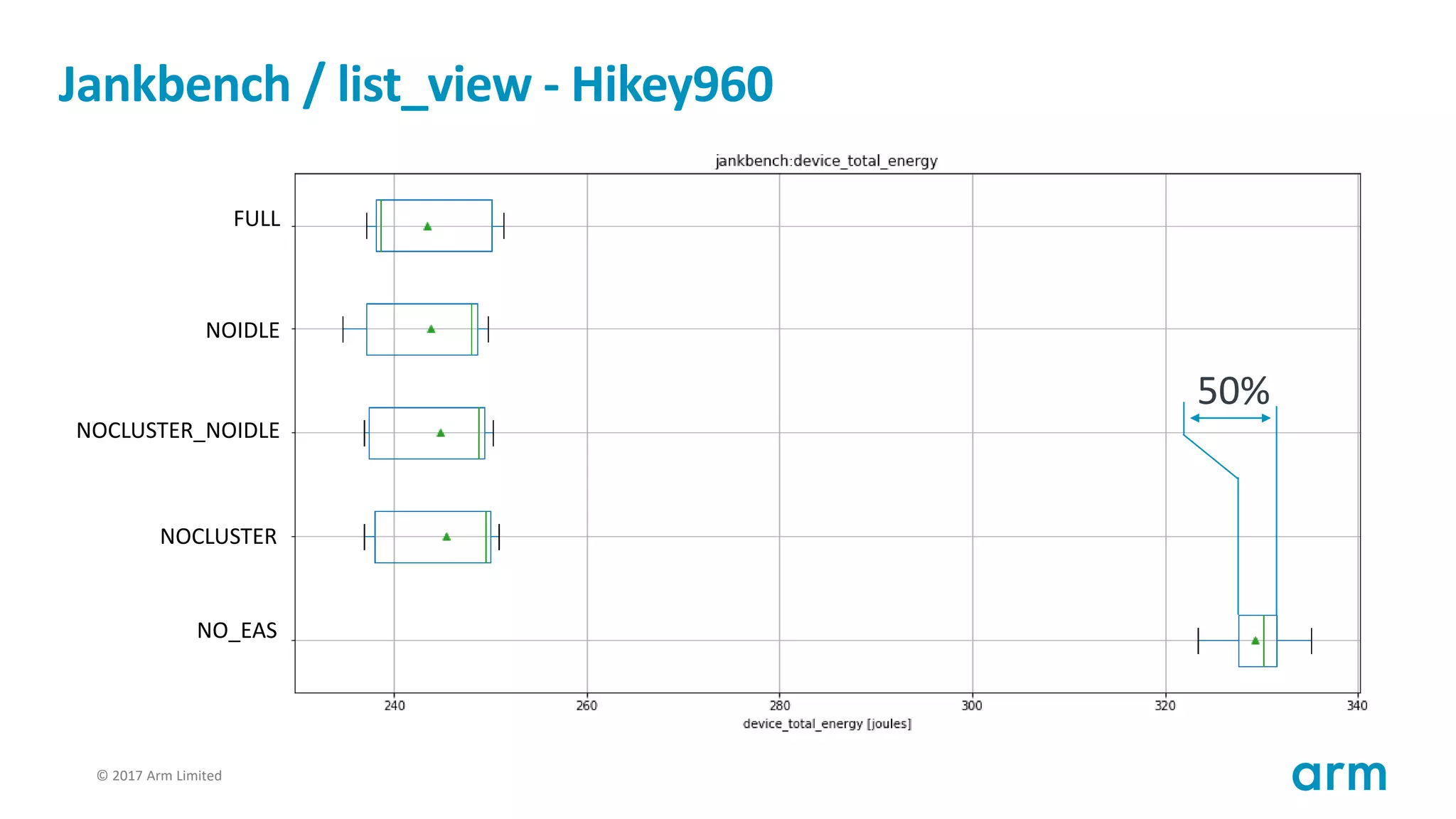 © 2017 Arm Limited67
Jankbench / list_view - Hikey960
FULL
NOIDLE
NOCLUSTER_NOIDLE
NOCLUSTER
NO_EAS
50%
 