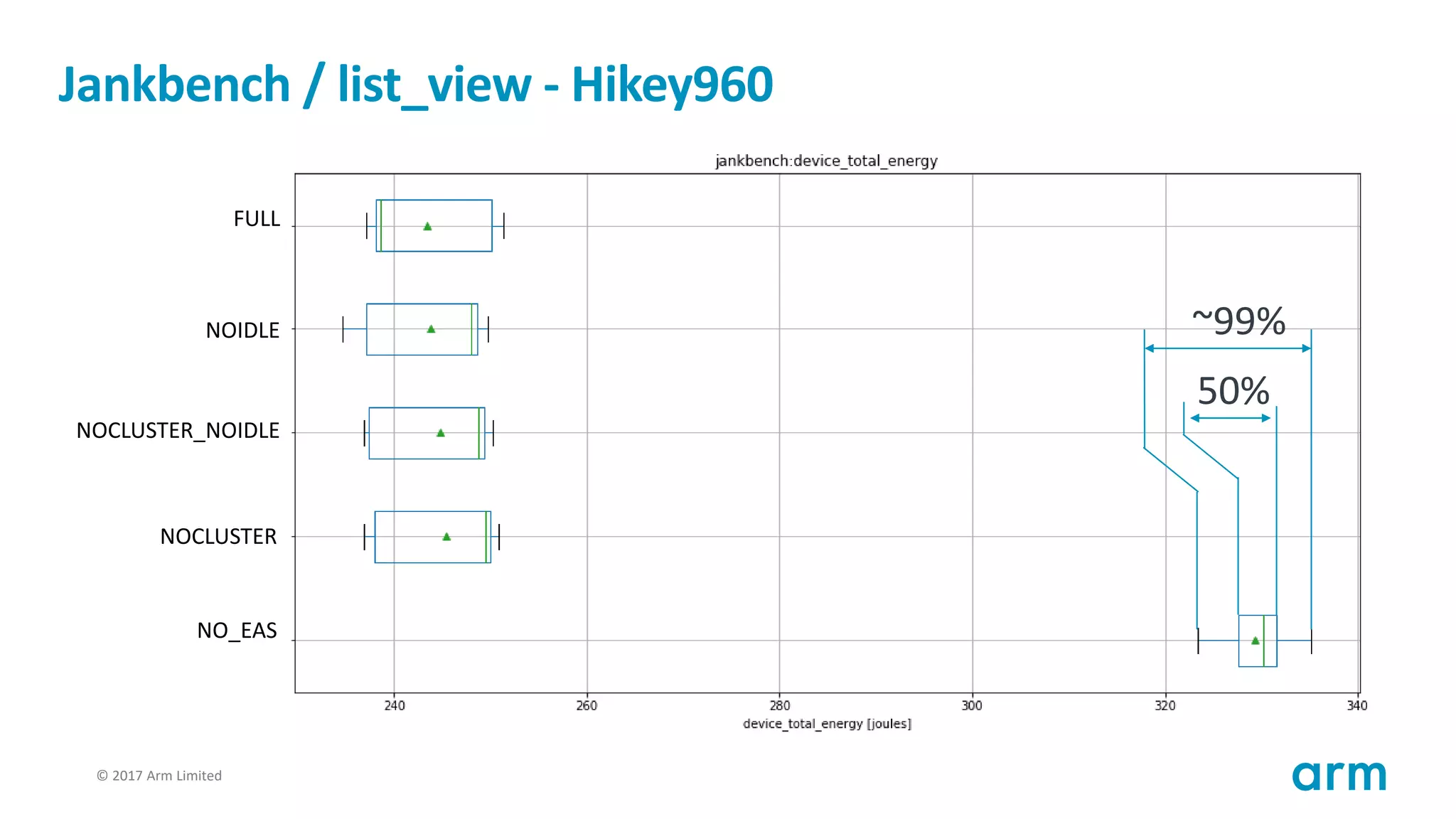 © 2017 Arm Limited68
Jankbench / list_view - Hikey960
FULL
NOIDLE
NOCLUSTER_NOIDLE
NOCLUSTER
NO_EAS
50%
~99%
 