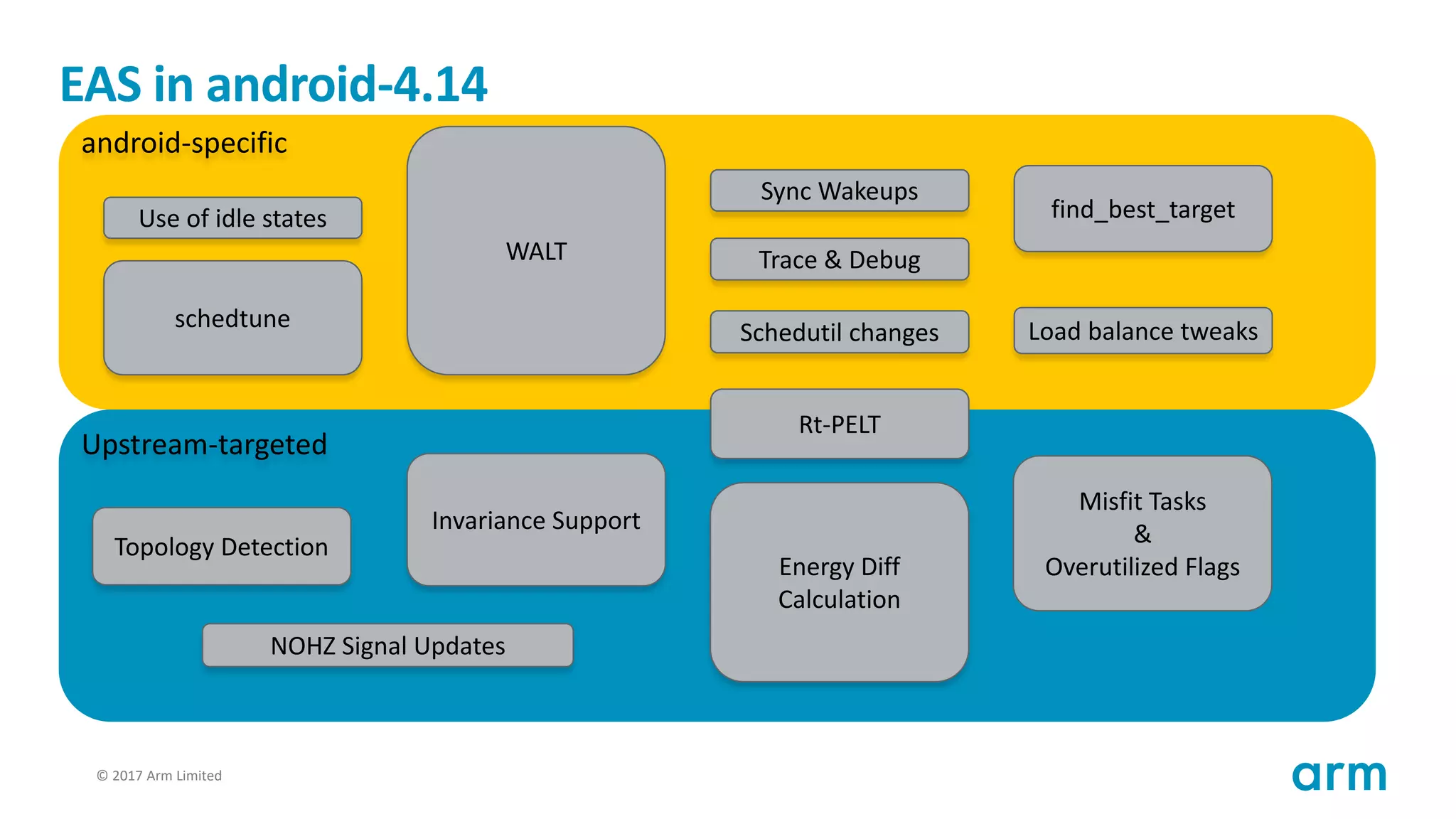 © 2017 Arm Limited7
EAS in android-4.14
android-specific
Upstream-targeted
find_best_target
schedtune
WALT Trace & Debug
Topology Detection
Invariance Support
Use of idle states
Rt-PELT
Schedutil changes
Sync Wakeups
Energy Diff
Calculation
NOHZ Signal Updates
Misfit Tasks
&
Overutilized Flags
Load balance tweaks
 