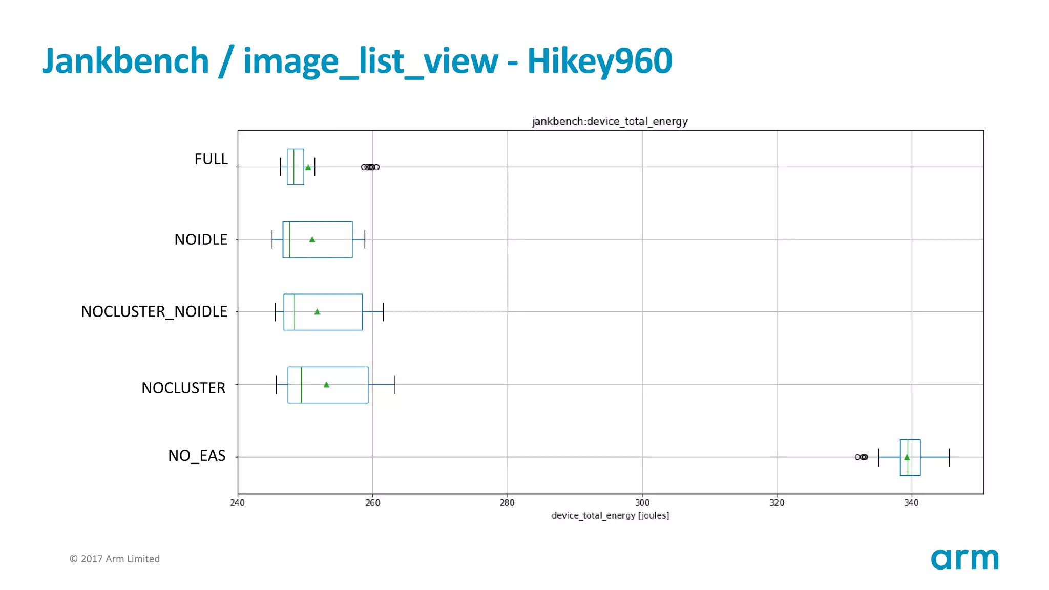© 2017 Arm Limited70
Jankbench / image_list_view - Hikey960
FULL
NOIDLE
NOCLUSTER_NOIDLE
NOCLUSTER
NO_EAS
 