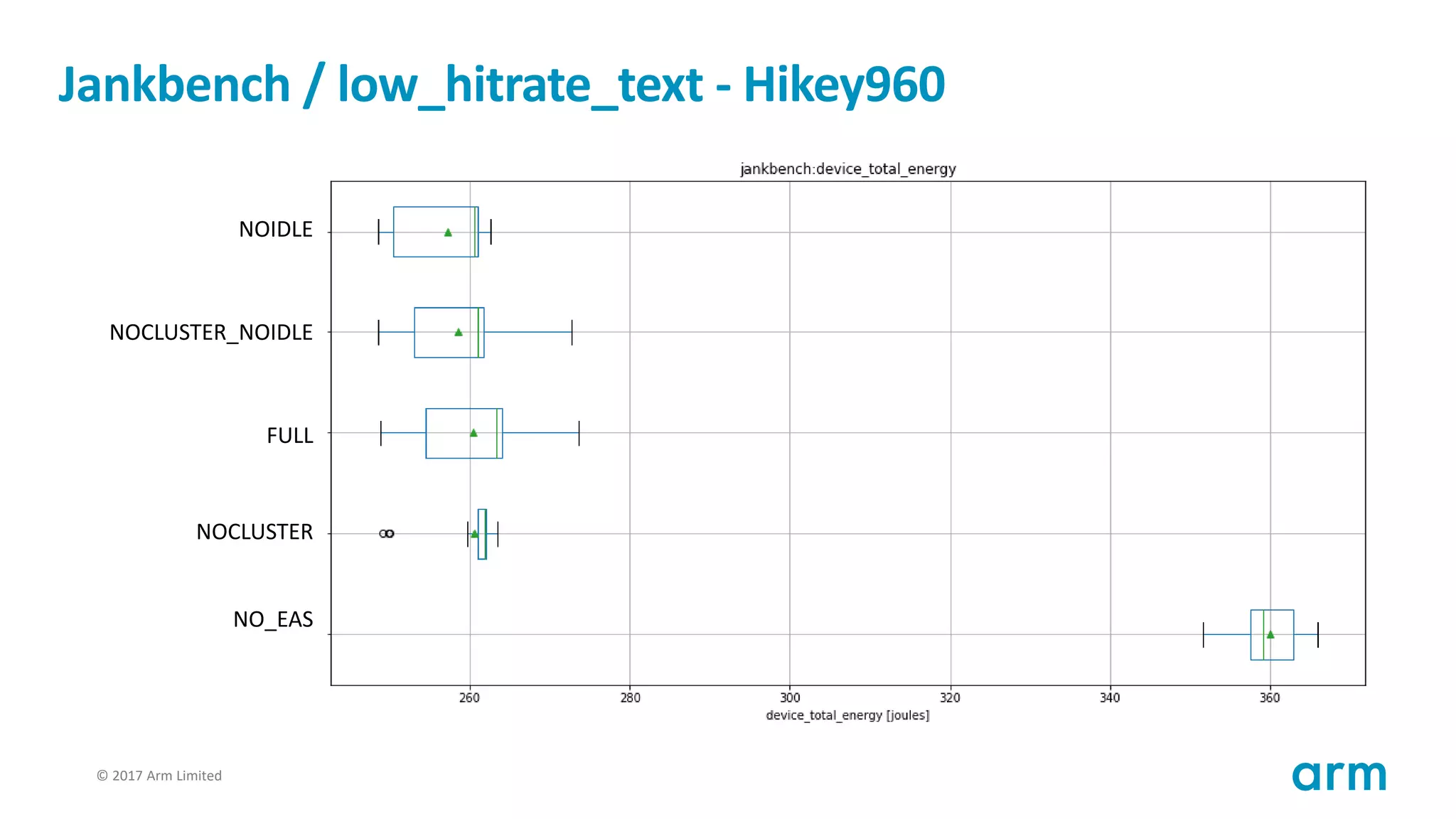 © 2017 Arm Limited71
Jankbench / low_hitrate_text - Hikey960
FULL
NOIDLE
NOCLUSTER_NOIDLE
NOCLUSTER
NO_EAS
 