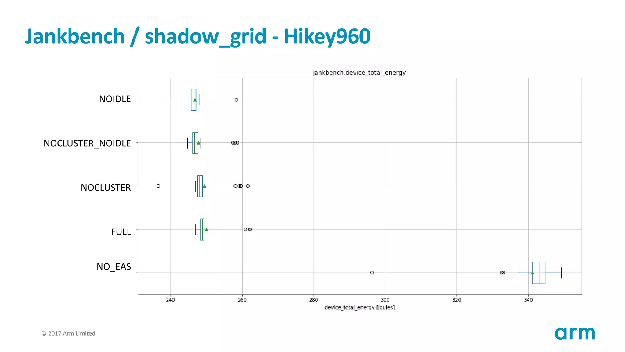 © 2017 Arm Limited72
Jankbench / shadow_grid - Hikey960
FULL
NOIDLE
NOCLUSTER_NOIDLE
NOCLUSTER
NO_EAS
 