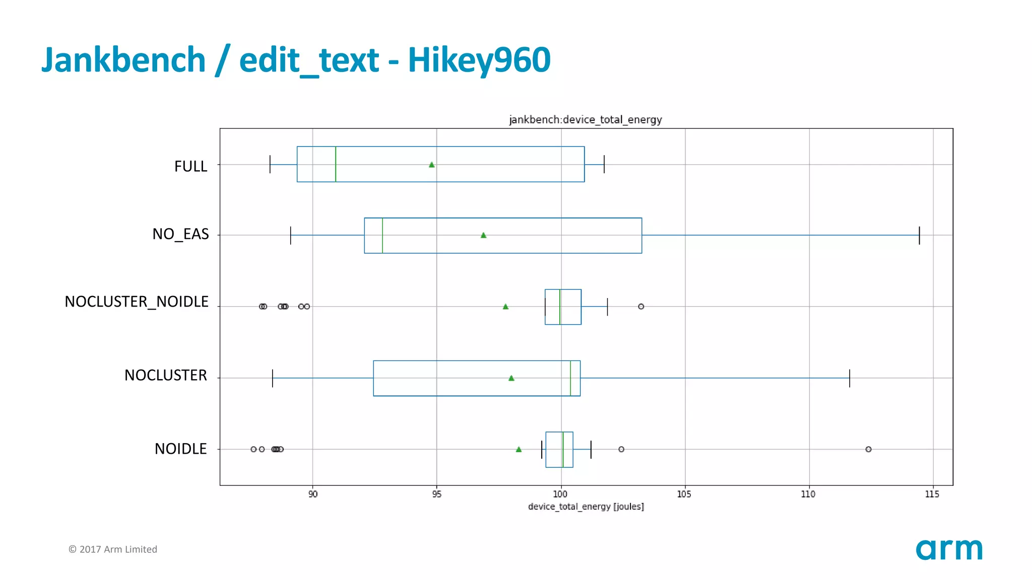 © 2017 Arm Limited73
Jankbench / edit_text - Hikey960
FULL
NOIDLE
NOCLUSTER_NOIDLE
NOCLUSTER
NO_EAS
 