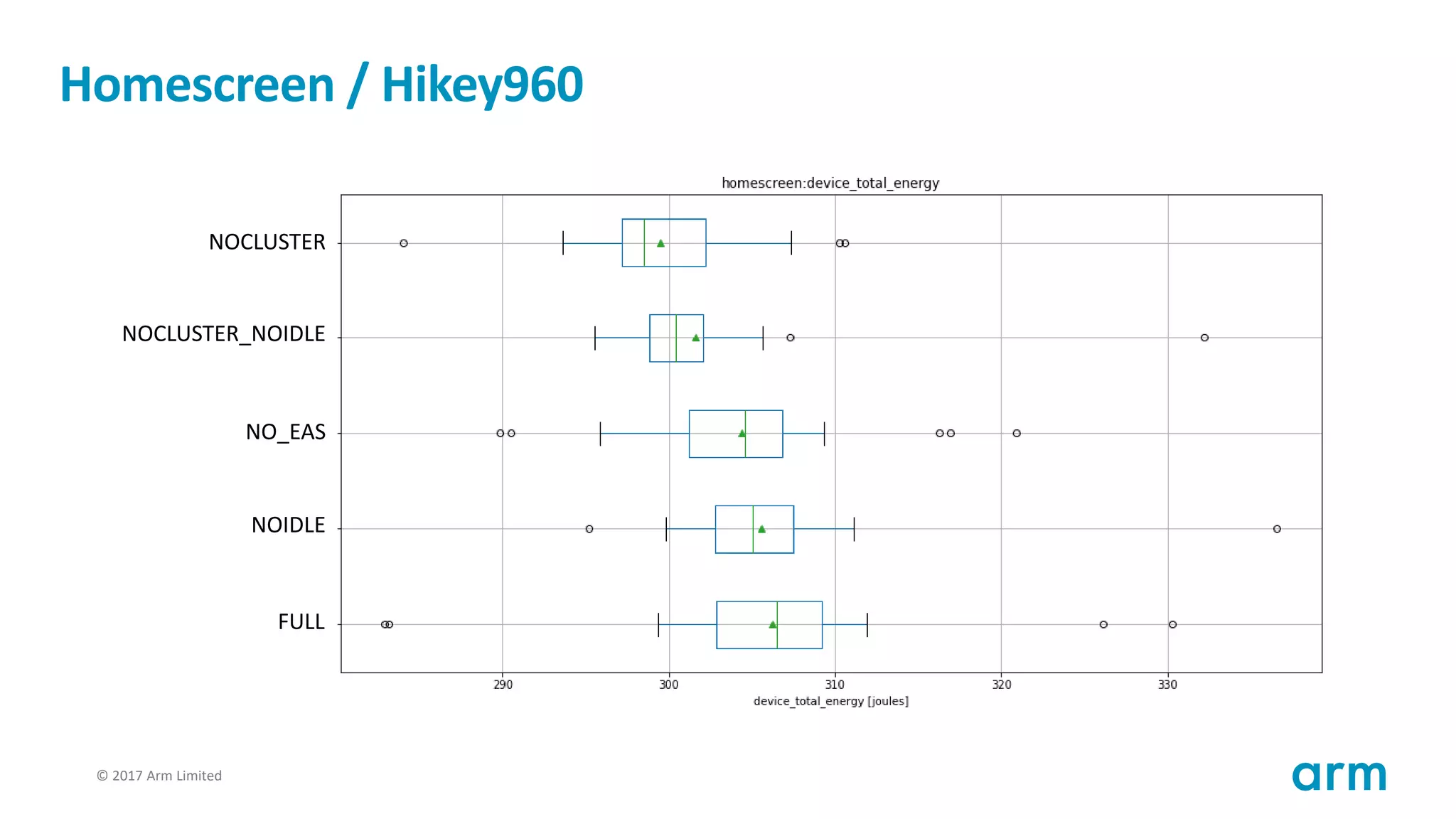 © 2017 Arm Limited74
Homescreen / Hikey960
FULL
NOIDLE
NOCLUSTER_NOIDLE
NOCLUSTER
NO_EAS
 