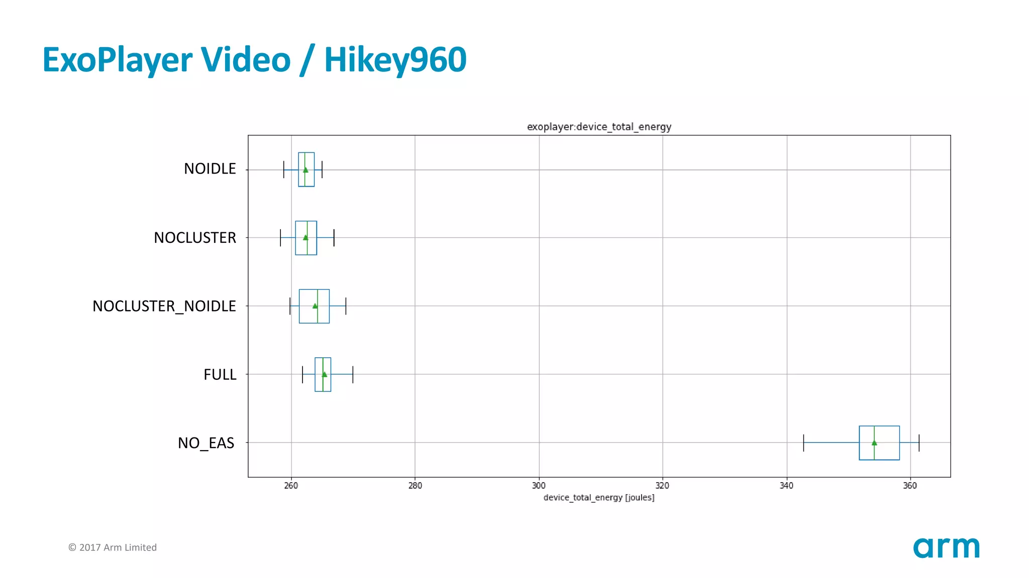 © 2017 Arm Limited75
ExoPlayer Video / Hikey960
FULL
NOIDLE
NOCLUSTER_NOIDLE
NOCLUSTER
NO_EAS
 